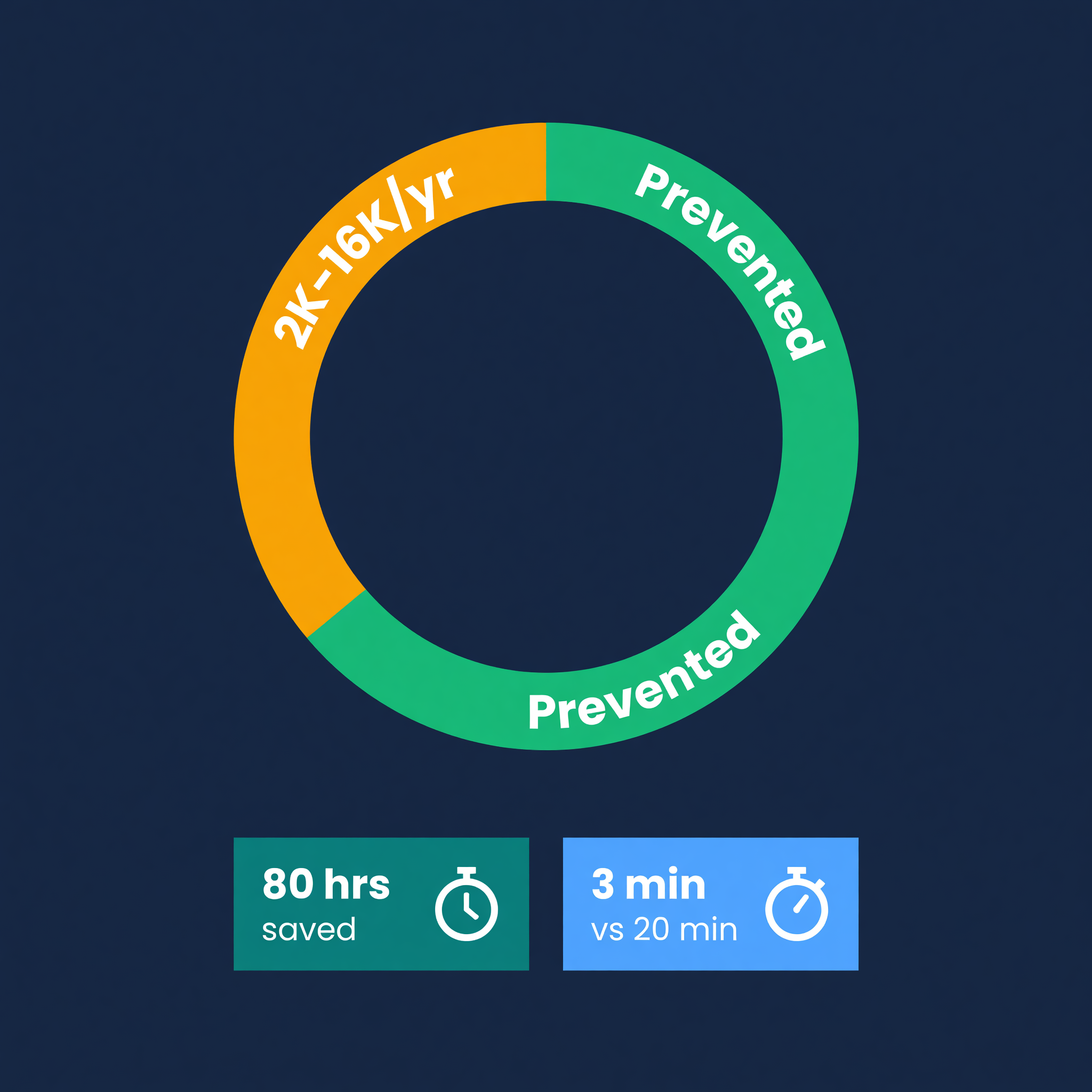 Cost of manual reordering: $12,000-16,000 per year in preventable stockout losses