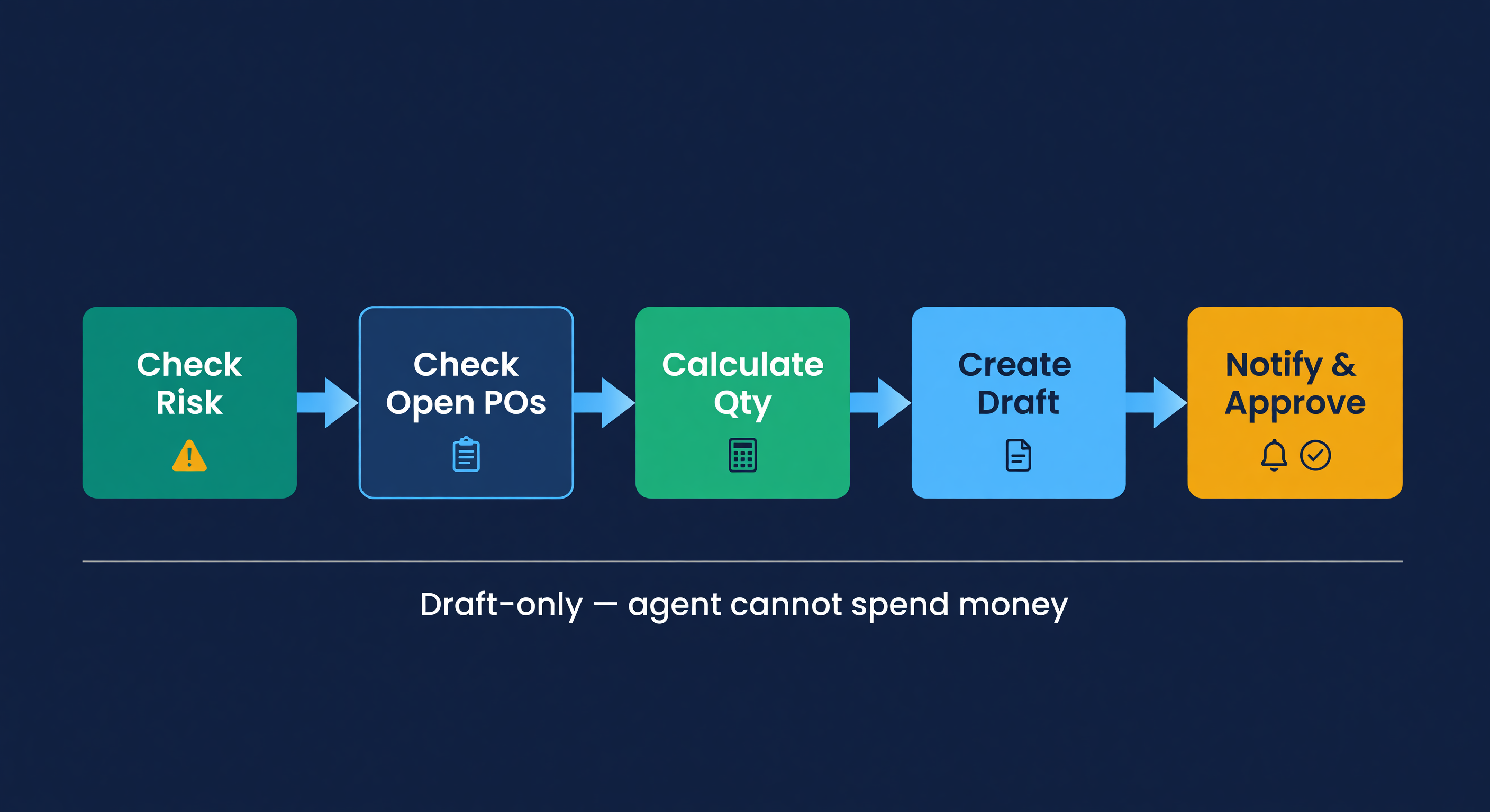 Five-step agent PO pipeline: check risk, check open POs, calculate quantity, create draft, notify for approval