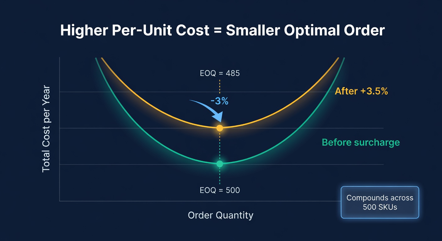 EOQ shift visualization showing how a cost increase changes optimal order quantity