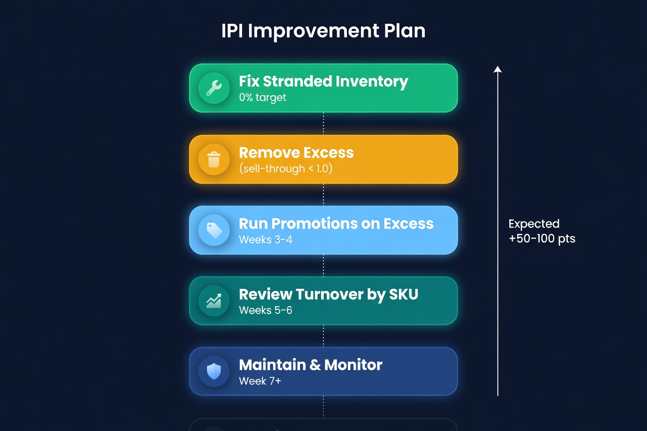 Seven-week IPI improvement plan: fix stranded inventory, remove excess, run promotions, review turnover, then maintain