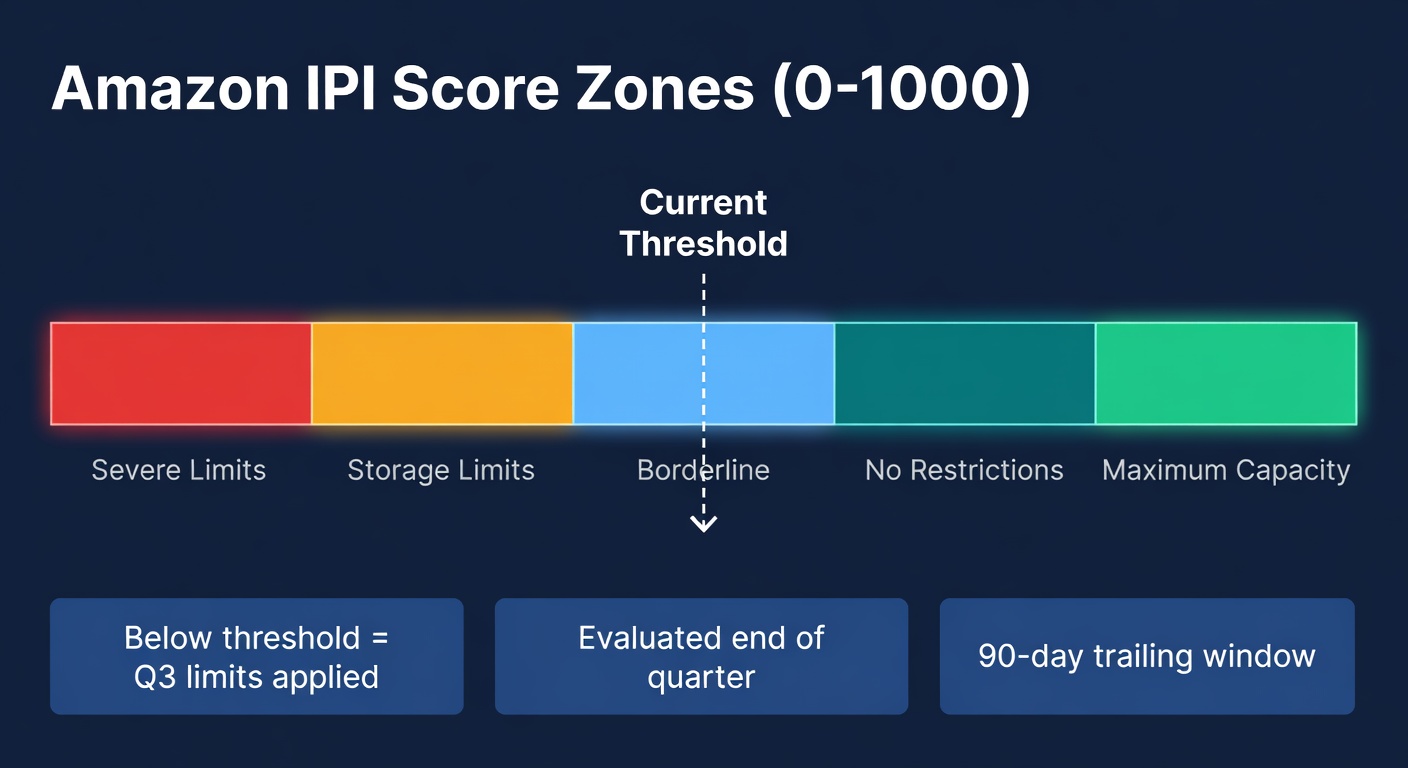 IPI score zones from 0 to 1000: below 350 severe limits, 350-450 storage limits applied, 450-550 borderline, 550-700 no restrictions, 700+ maximum capacity