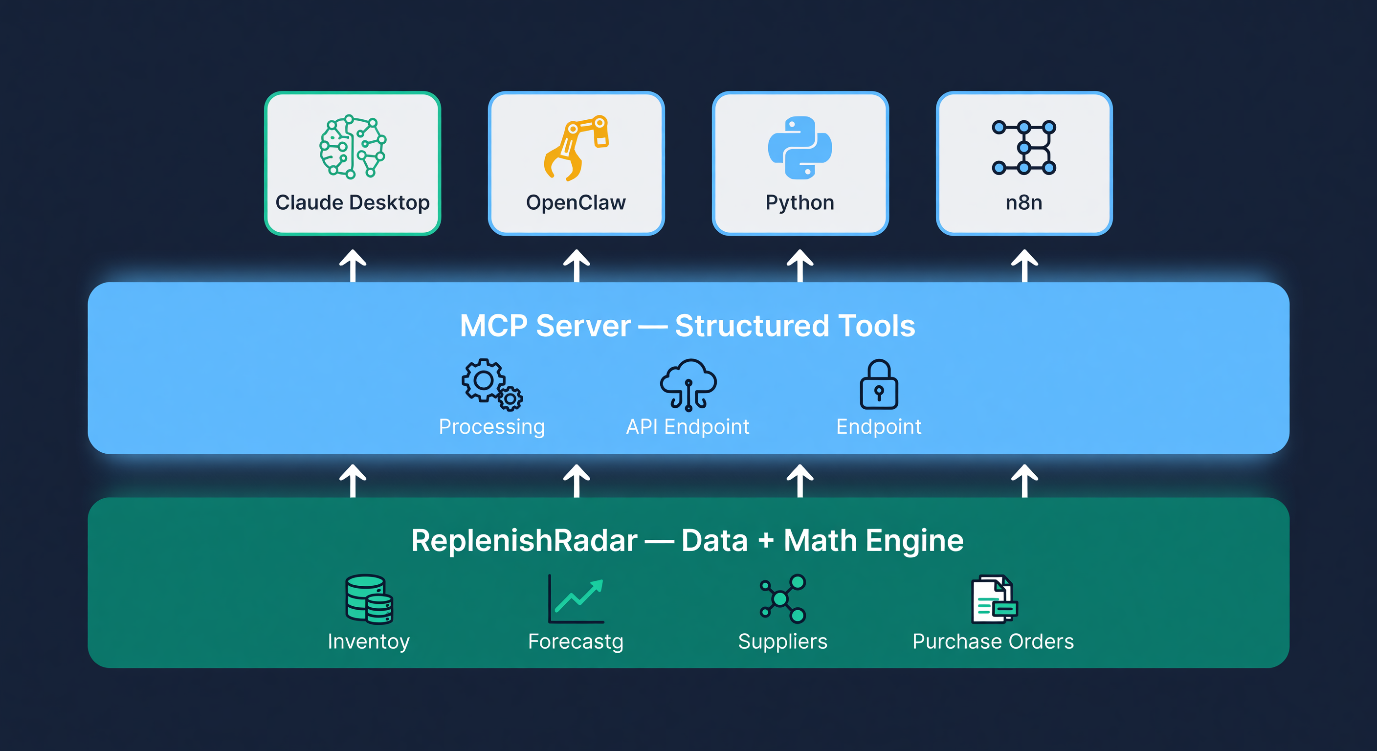 Three-layer architecture: ReplenishRadar data layer, MCP server, your agent on top
