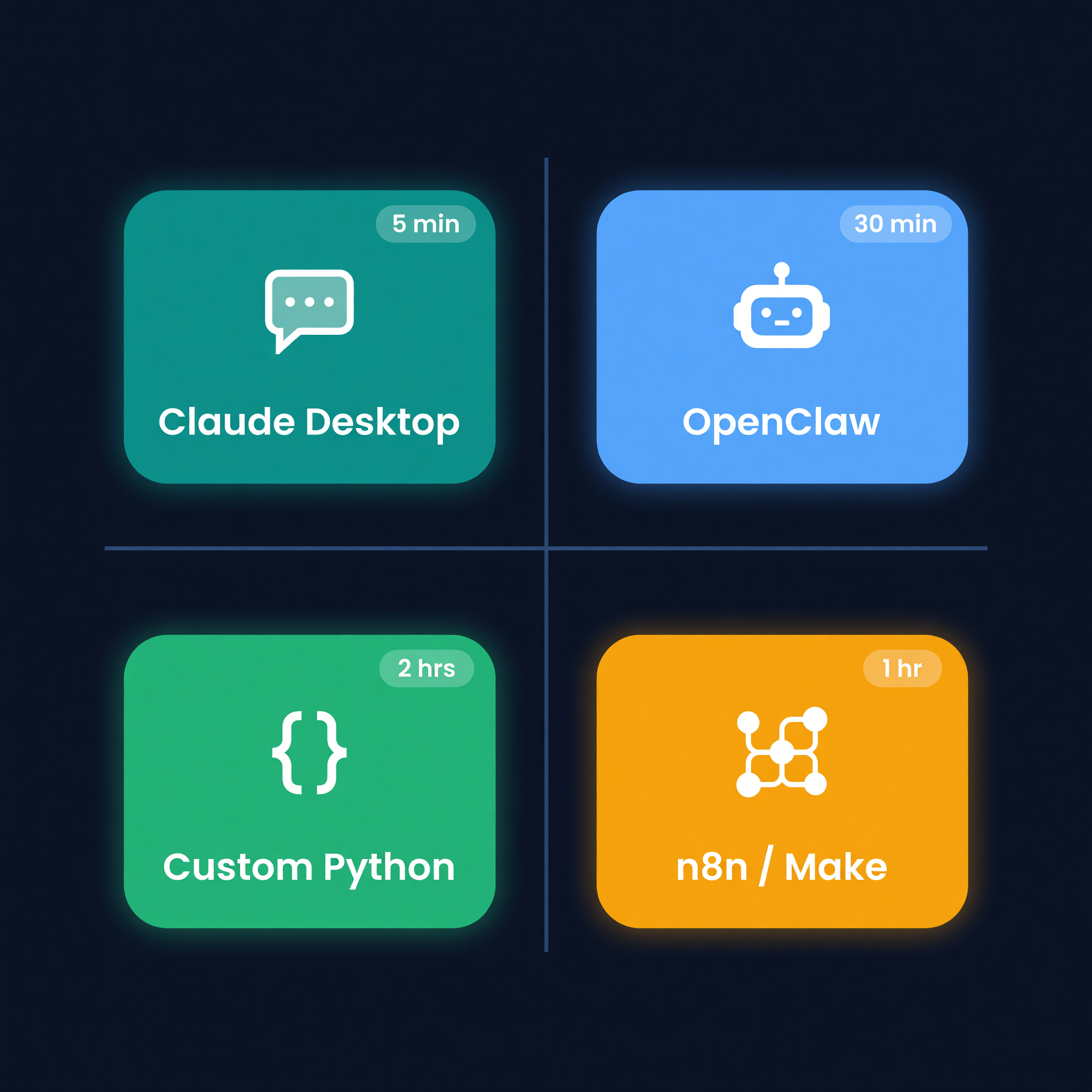 Four agent setup options compared: Claude Desktop, OpenClaw, Custom Python, n8n