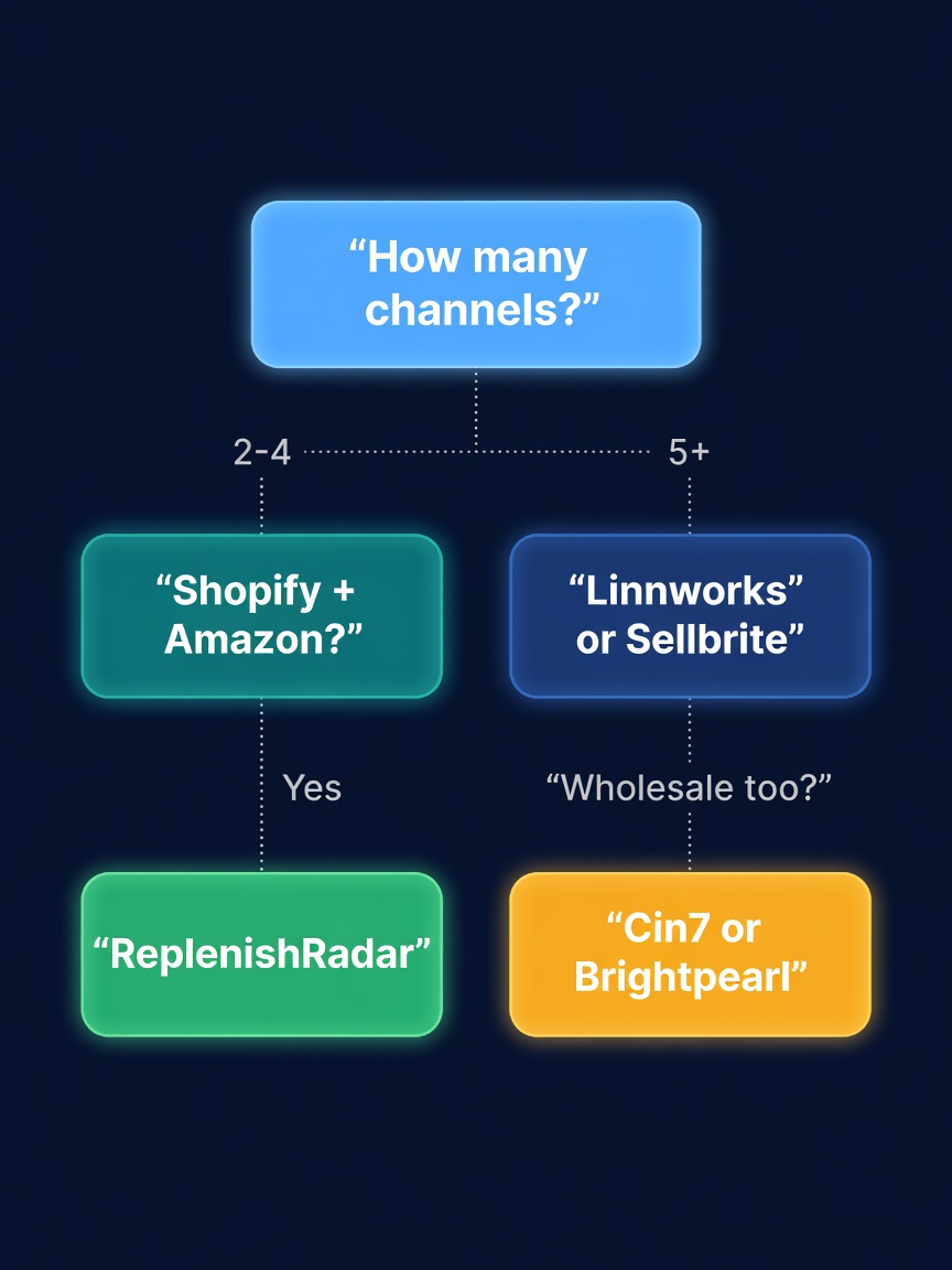 Decision flowchart for choosing multi-channel inventory software based on channel count and business type