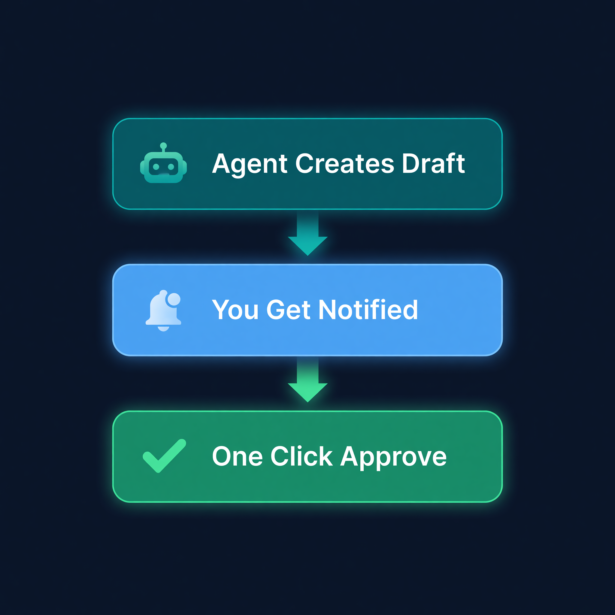 Three-step approval flow: agent creates draft PO, you get a notification, one click to approve