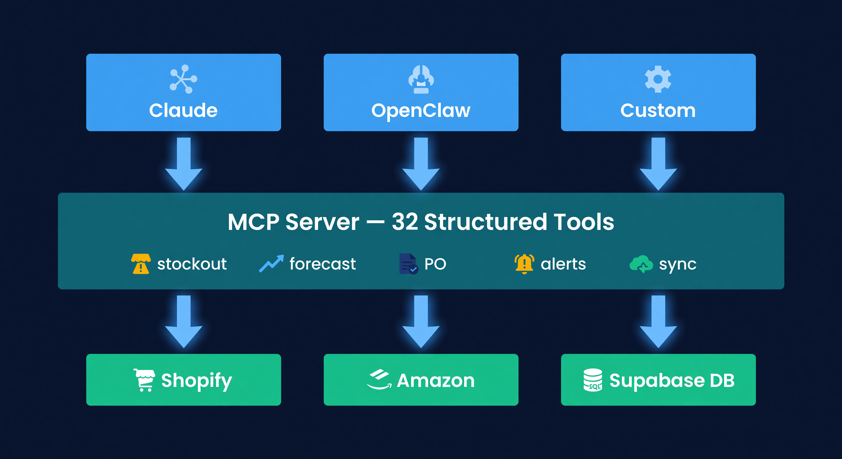 Architecture diagram showing AI agents connecting to inventory data through an MCP server