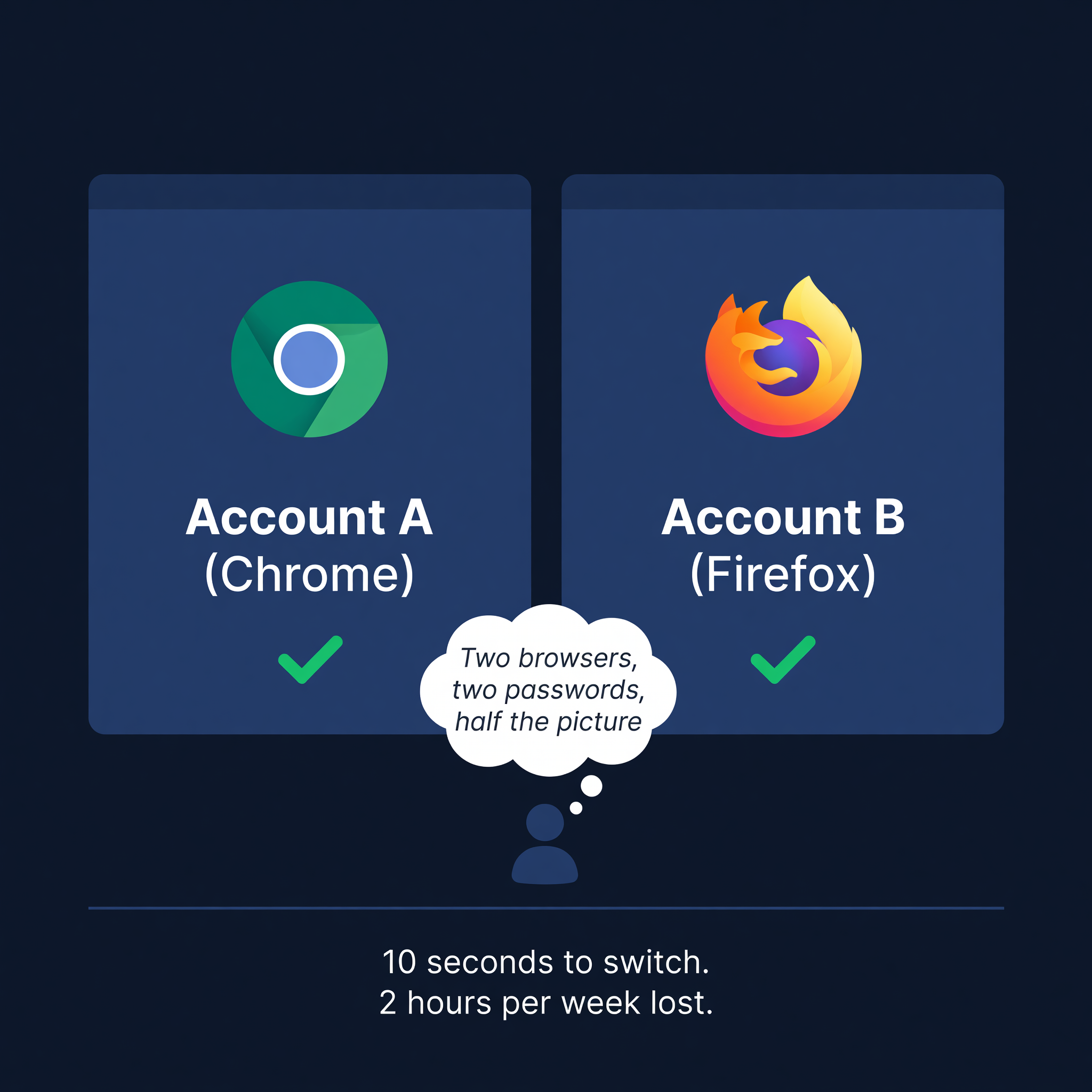 The multi-account login problem: two browsers, two passwords, half the picture