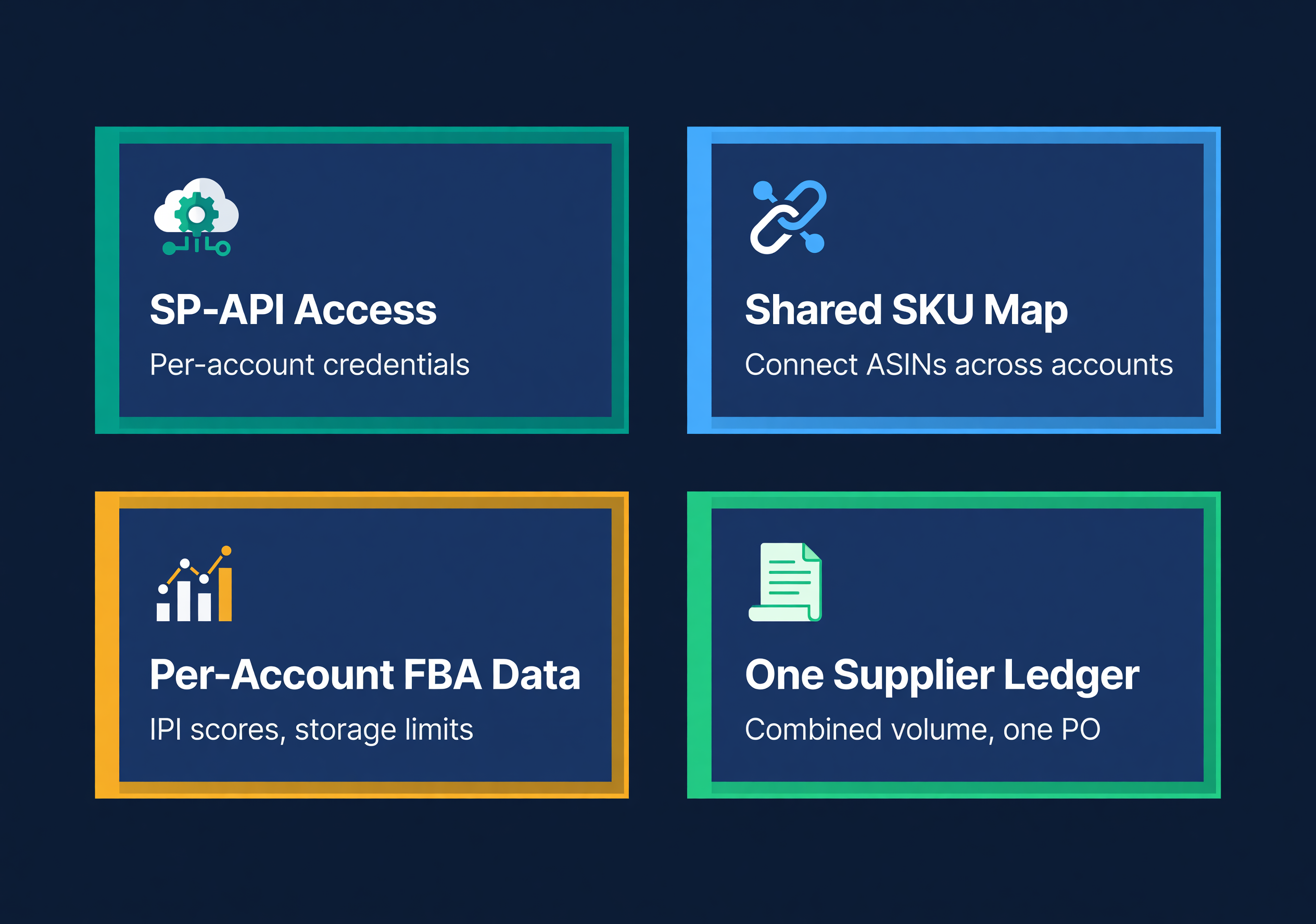 Four requirements for Amazon account consolidation: SP-API access, shared SKU map, per-account FBA data, one supplier ledger
