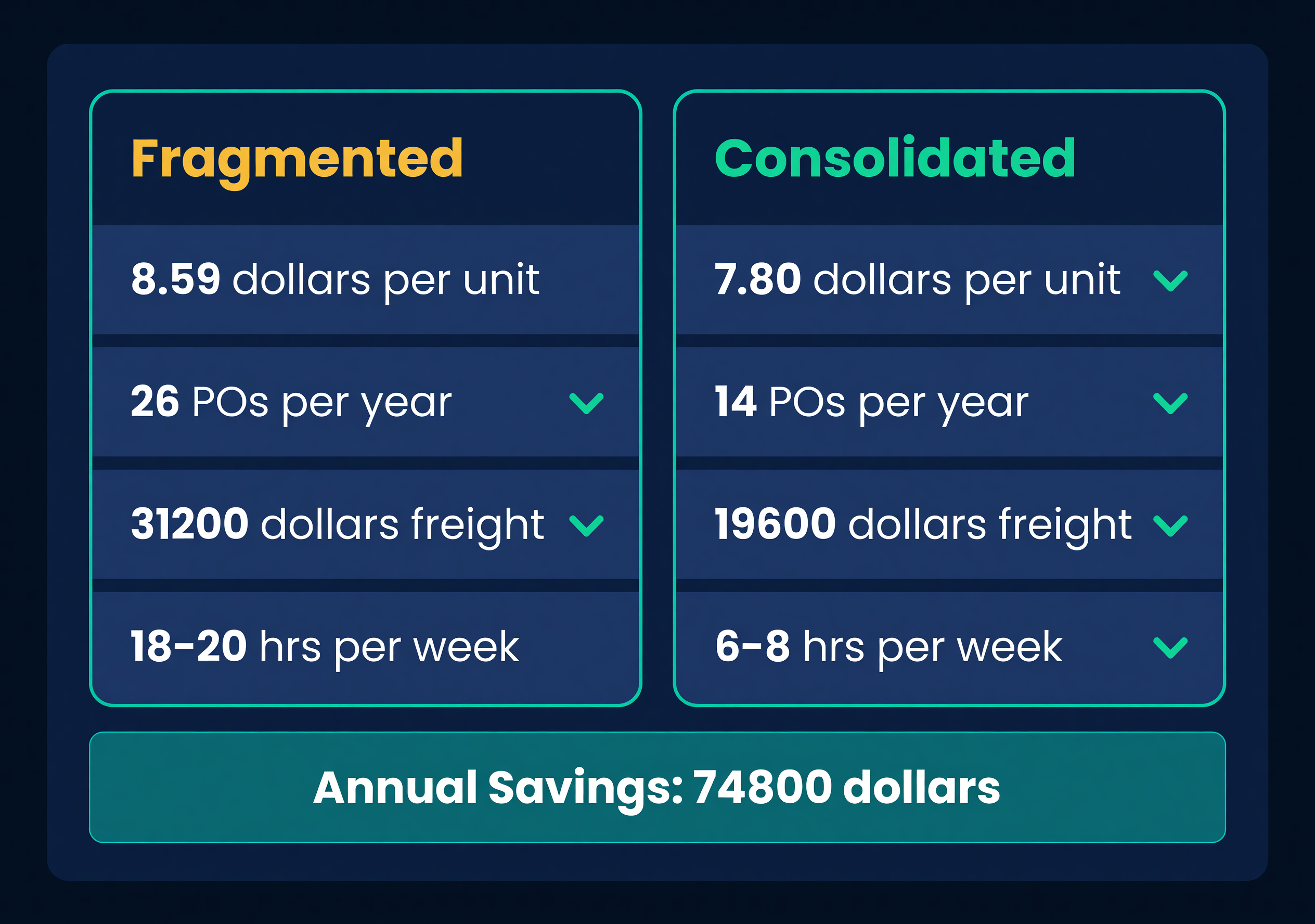 Scorecard comparison: fragmented approach at $8.59 per unit and 26 POs versus consolidated at $7.80 per unit and 14 POs