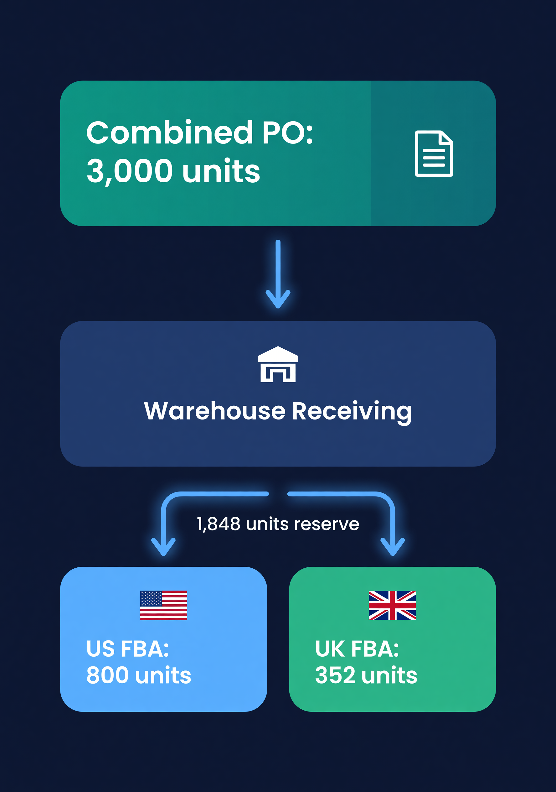 Flowchart showing a single combined PO splitting into separate US FBA and UK FBA shipments after arriving at the warehouse