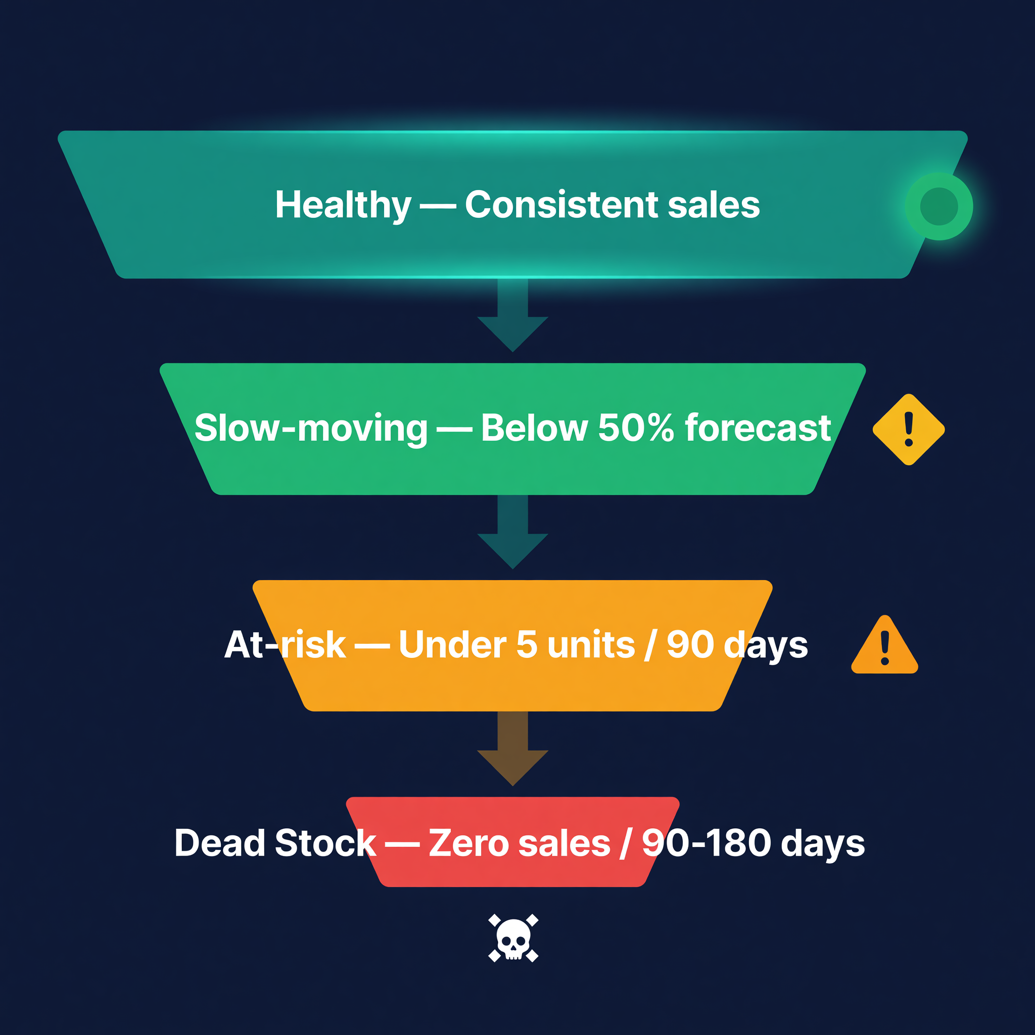 Inventory health spectrum from healthy stock with consistent sales down through slow-moving, at-risk, and dead stock tiers with zero sales