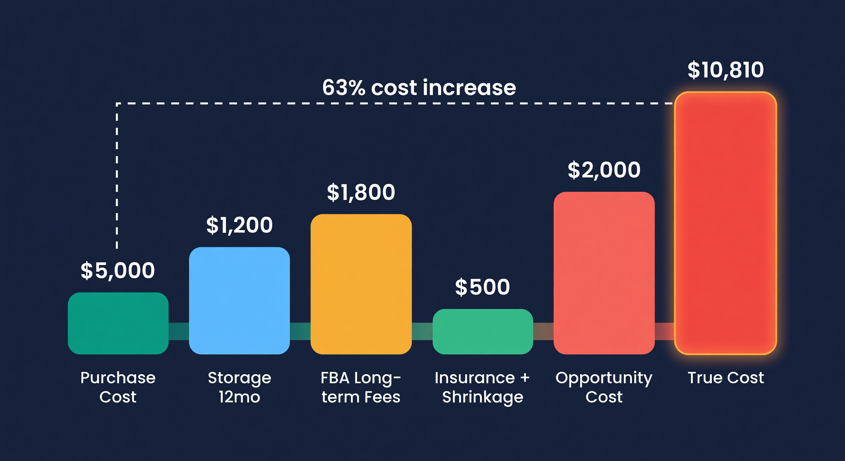 Waterfall chart showing dead stock costs compounding from $6,000 purchase cost to $9,810 true cost after adding storage fees, FBA long-term fees, insurance, and opportunity cost