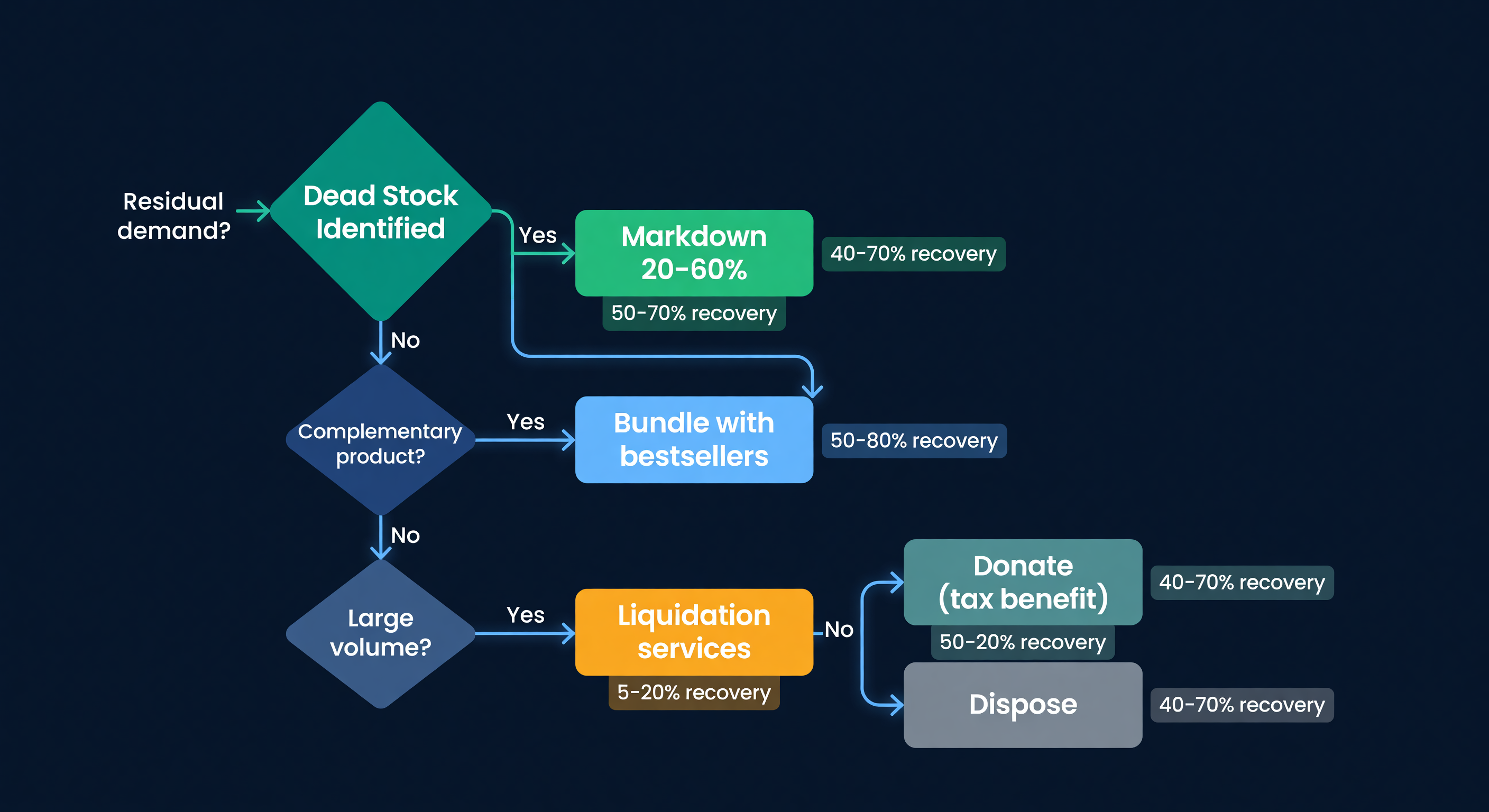 Decision tree flowchart for choosing a liquidation path based on residual demand, product compatibility, and volume, showing recovery rates from 40-80% down to disposal