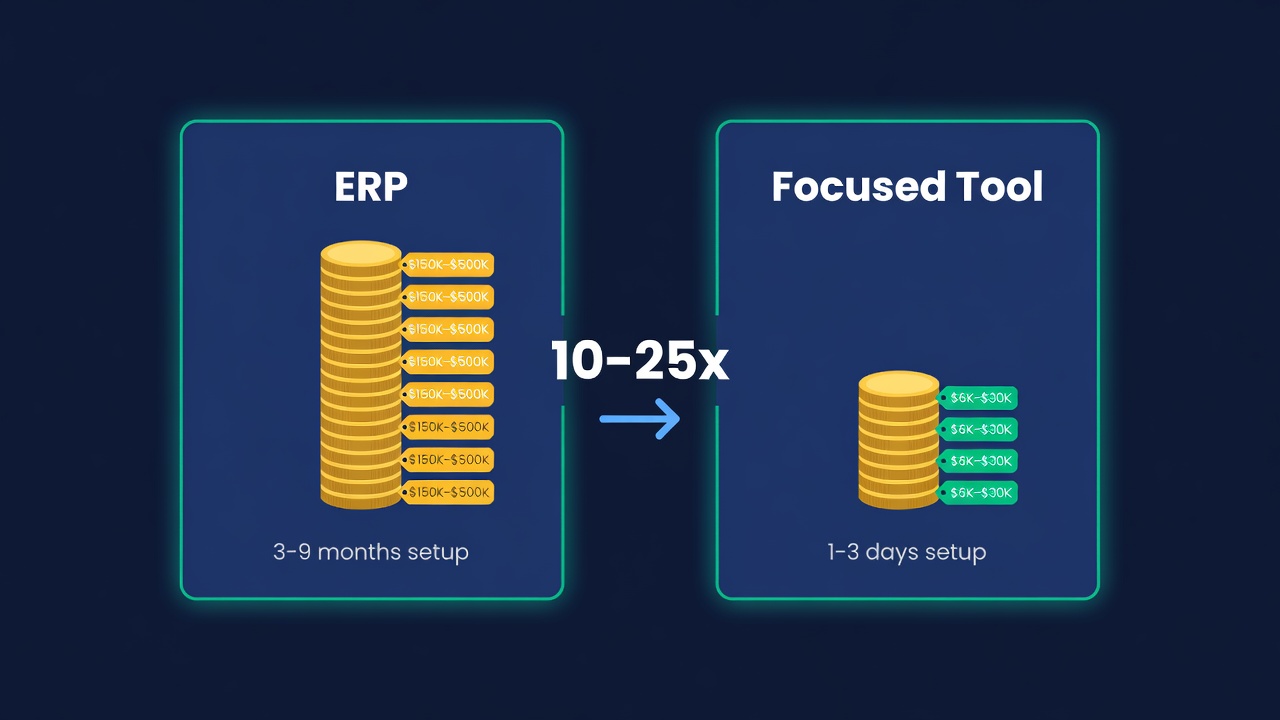 5-year cost comparison: ERP at $150K-$500K versus focused inventory tool at $6K-$30K