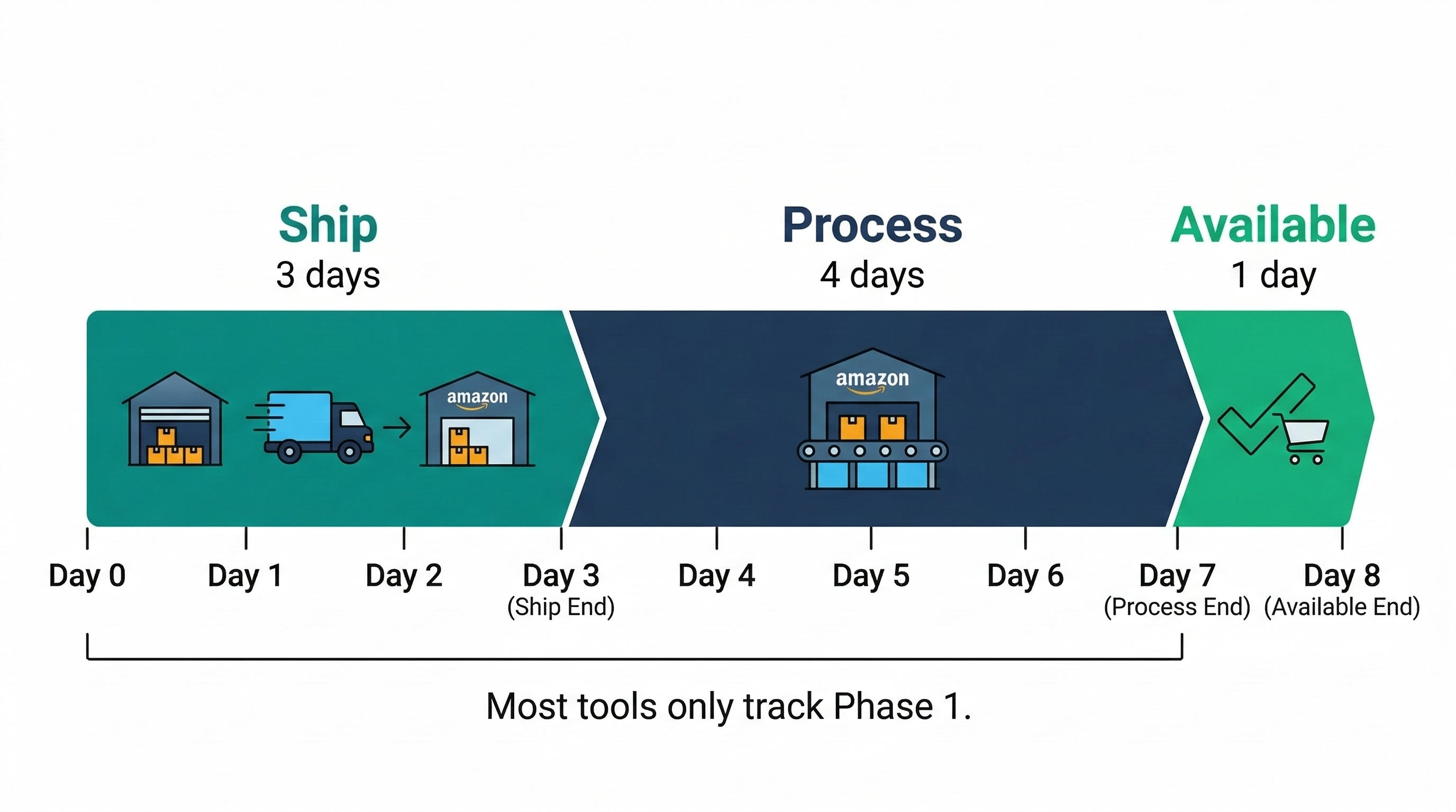 Three-phase FBA lead time timeline showing ship, process, and available stages with day markers