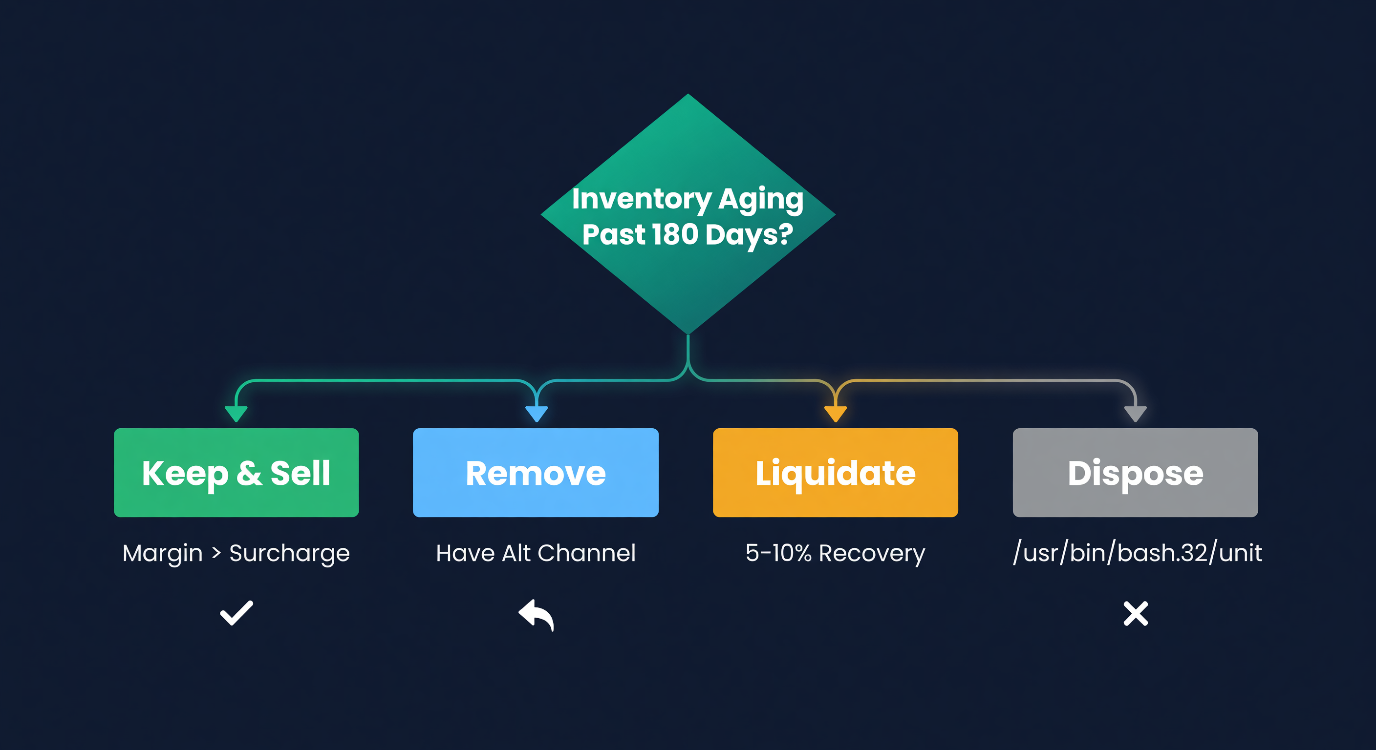 Decision flowchart for aged FBA inventory: Keep and Sell if margin exceeds surcharge, Remove if you have an alternate channel, Liquidate for 5-10% recovery, or Dispose at $0.32 per unit