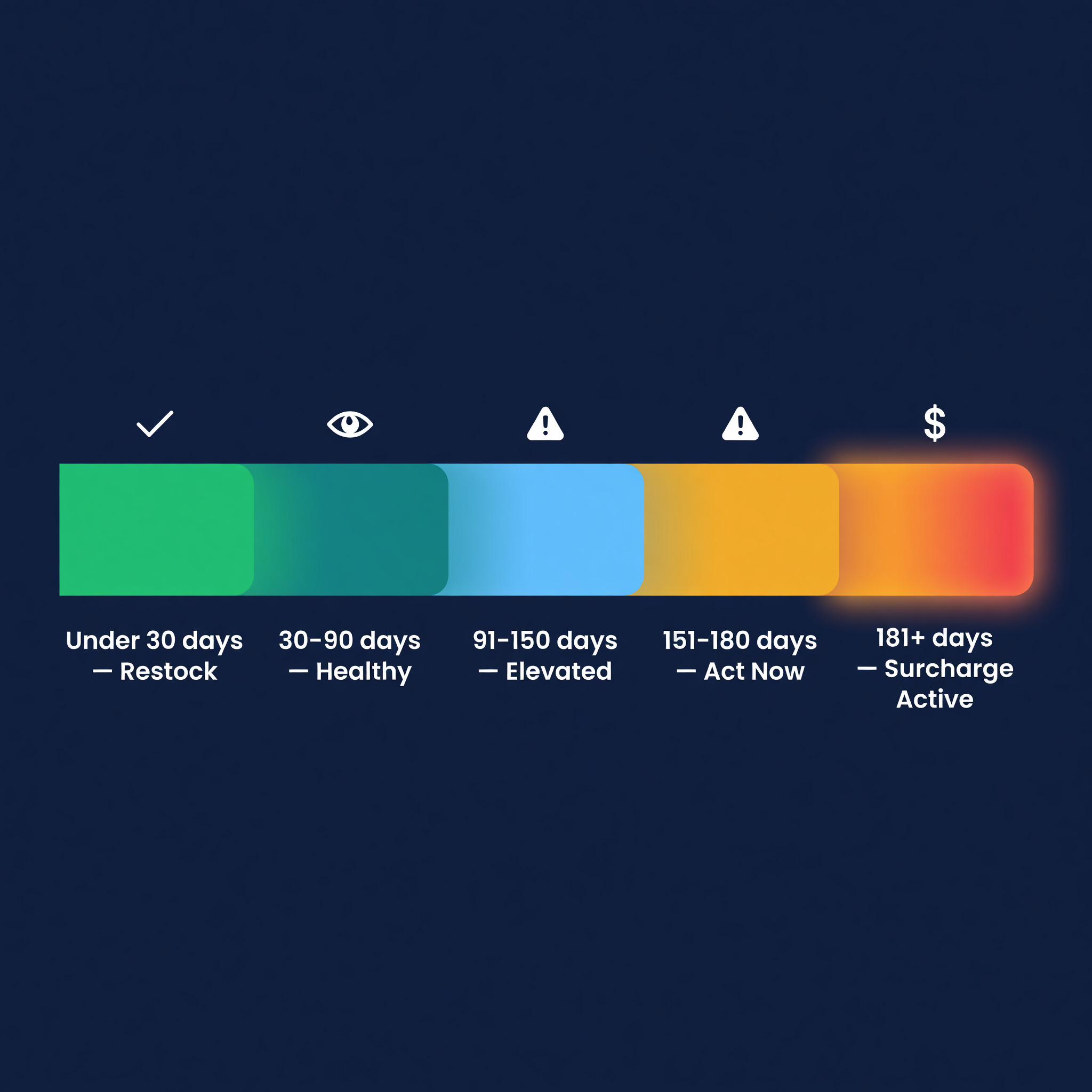 Horizontal spectrum showing inventory age risk zones from emerald at under 30 days through amber at 151-180 days to red at 181+ days surcharge active
