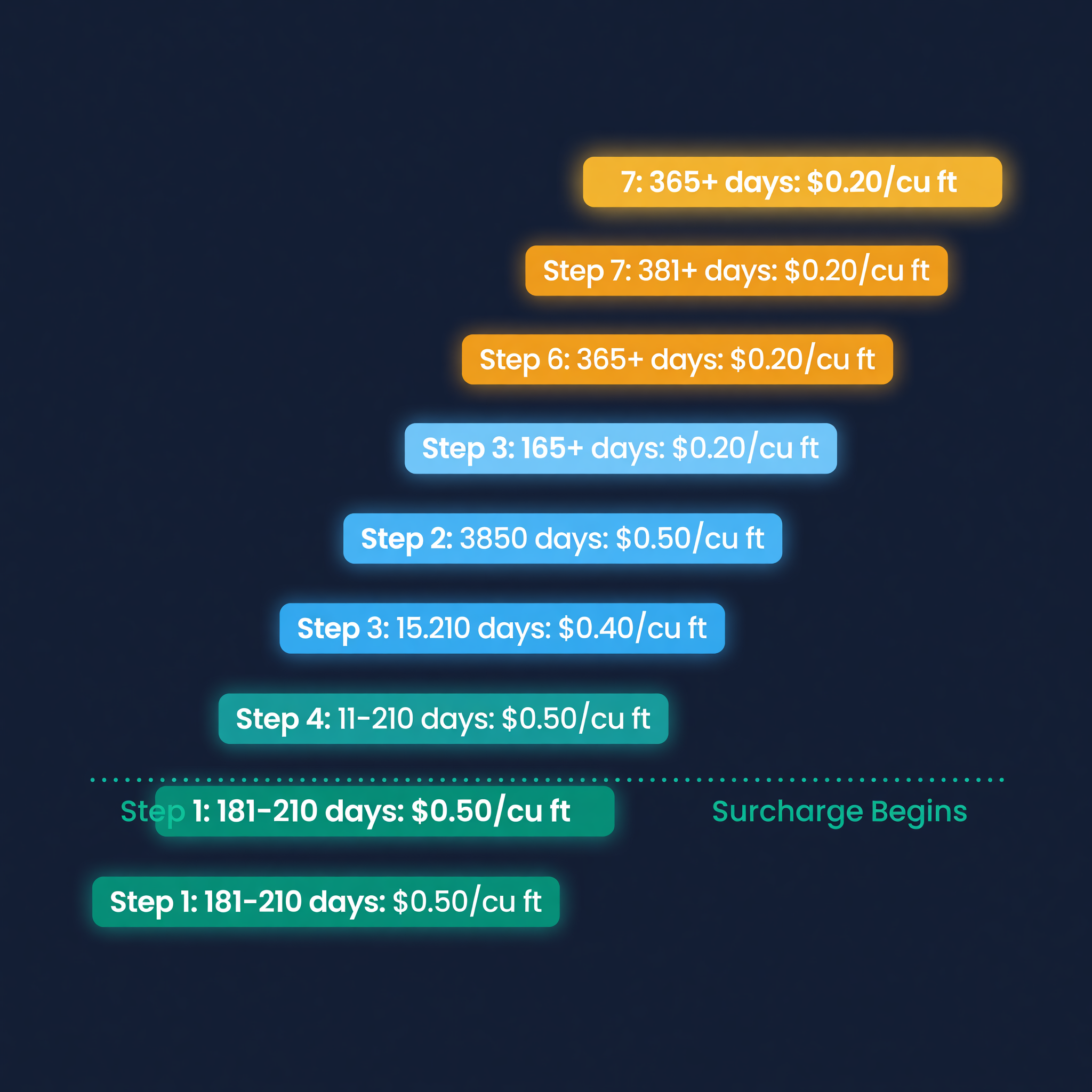 Staircase chart showing FBA aged inventory surcharges escalating from $0.50 per cubic foot at 181 days to $7.90 at 456+ days