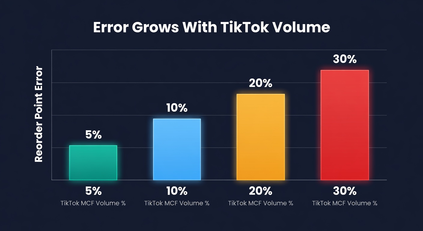 Chart showing how reorder point error scales with TikTok MCF volume percentage