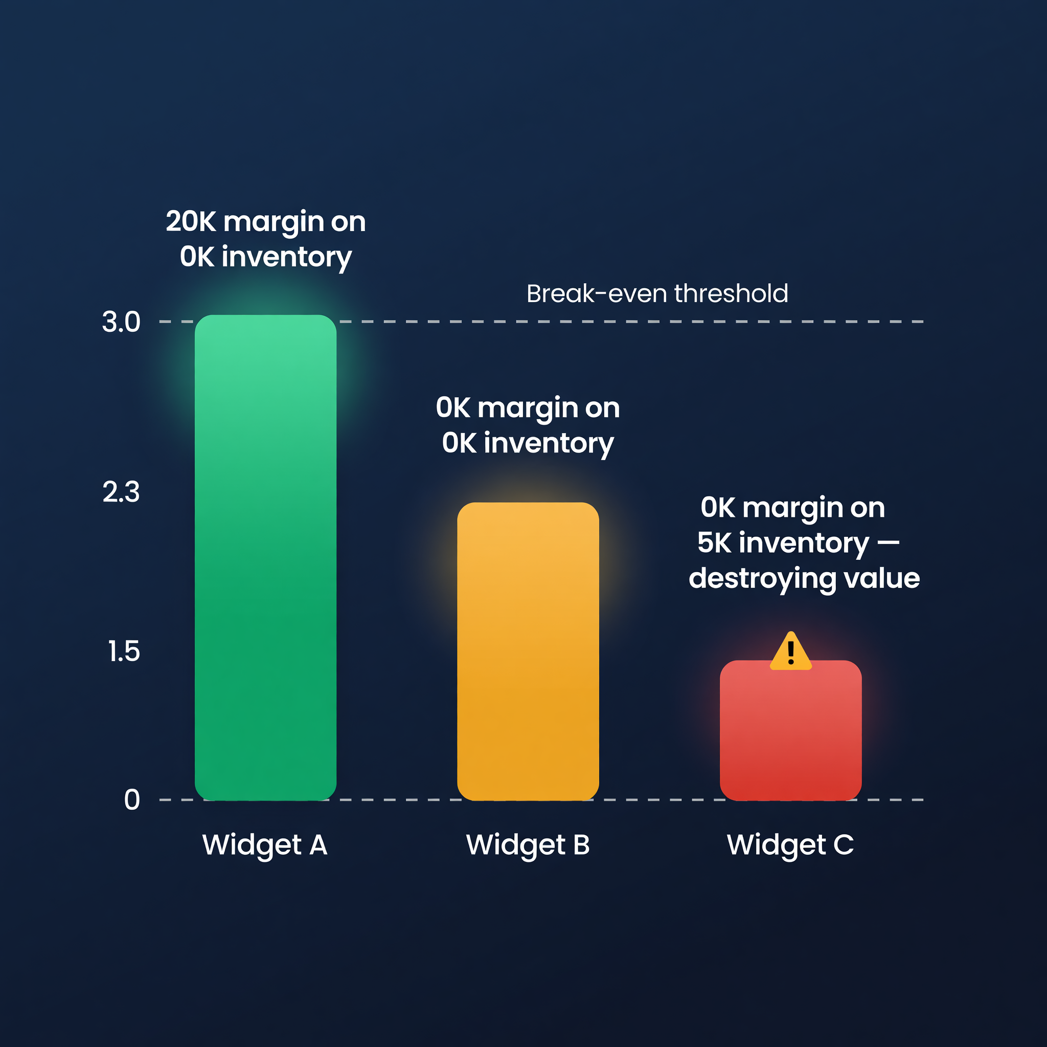 Three GMROI comparison bars: Widget A at 3.0 in green, Widget B at 1.3 in amber, Widget C at 0.86 in red below the break-even threshold line at 1.0