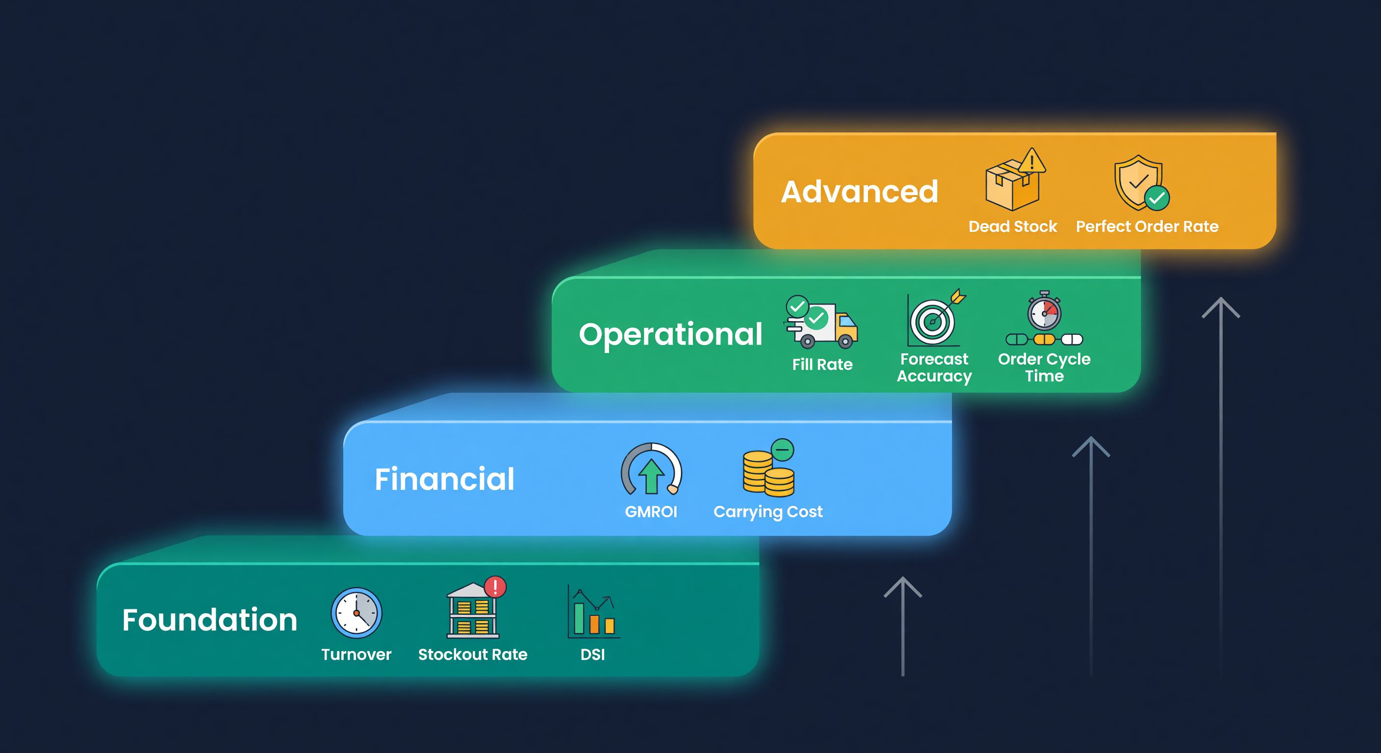 Four ascending staircase stages of KPI adoption: Foundation with Turnover, Stockout Rate, and DSI at the base, then Financial, Operational, and Advanced at the top
