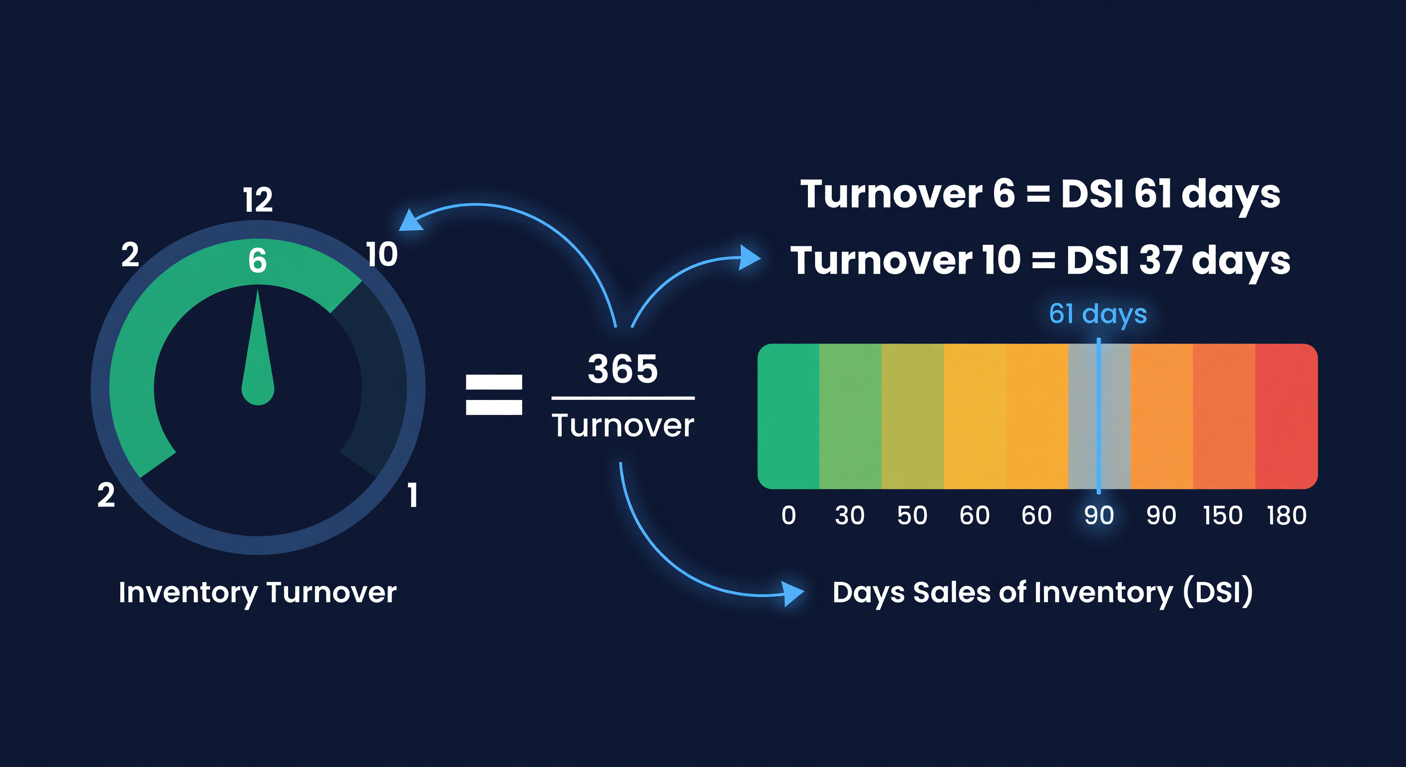 Diagram showing the mathematical relationship between Inventory Turnover and Days Sales of Inventory, where a gauge at turnover 6 maps to 61 days on a color-coded calendar bar ranging from green at 30 days to red at 180 days