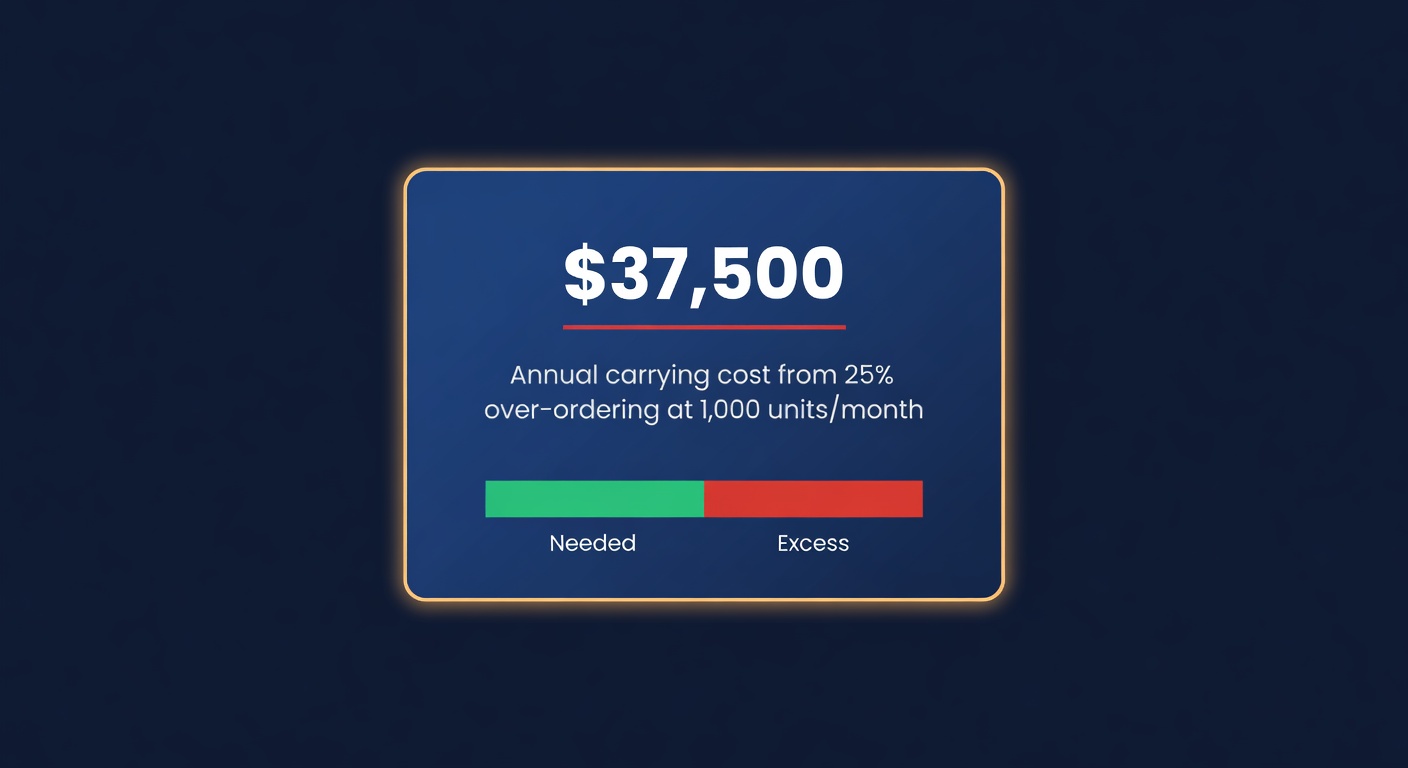 Annual carrying cost of $37,500 from 25% over-ordering at 1,000 units per month