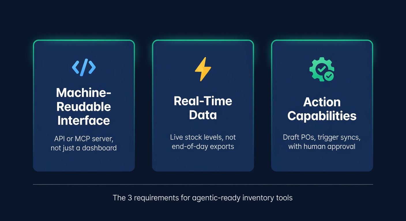 Three pillars of agentic readiness: machine-readable interface, real-time data, and action capabilities