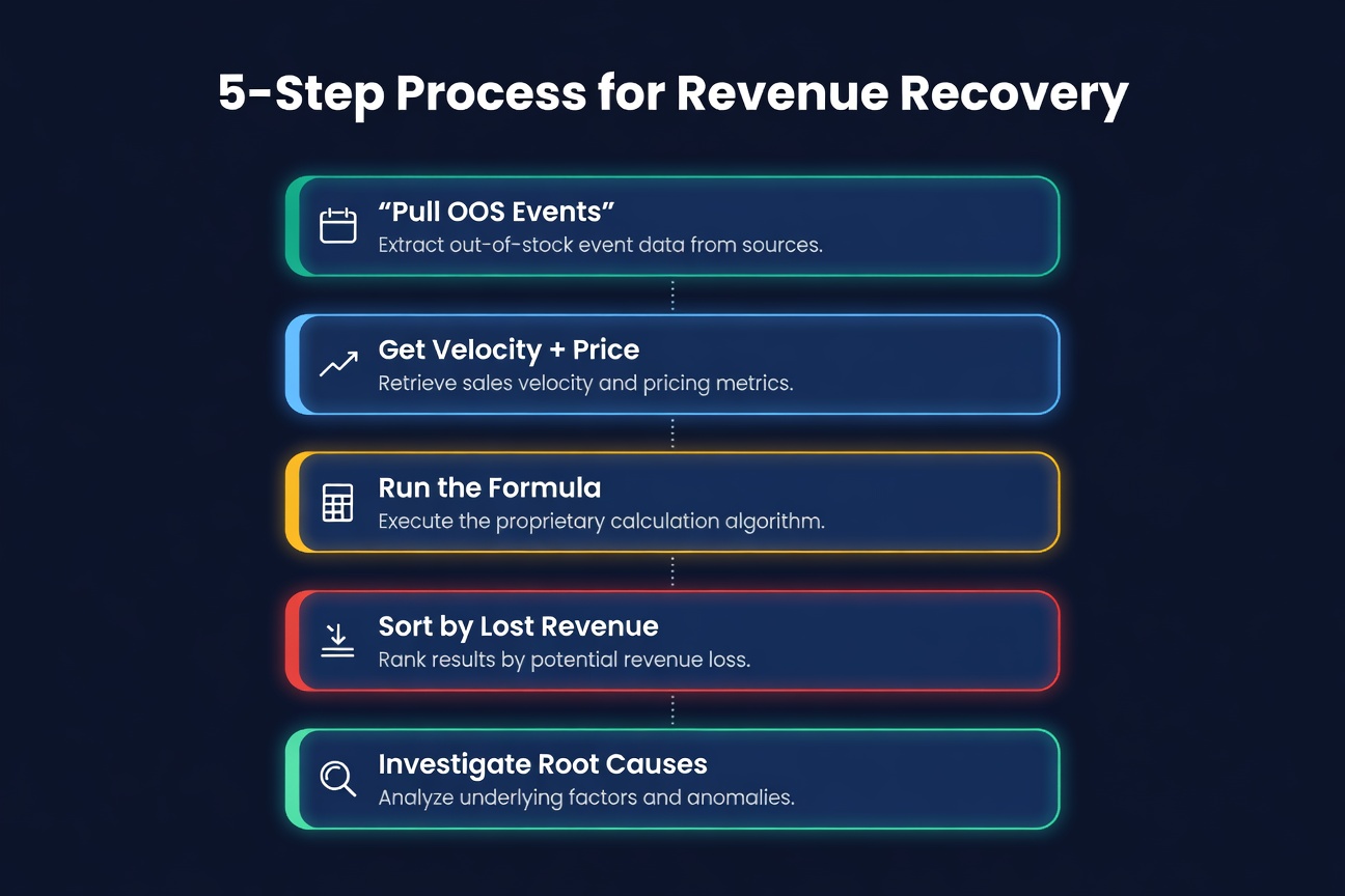 Vertical flow showing the five analysis steps from pulling OOS data to investigating root causes