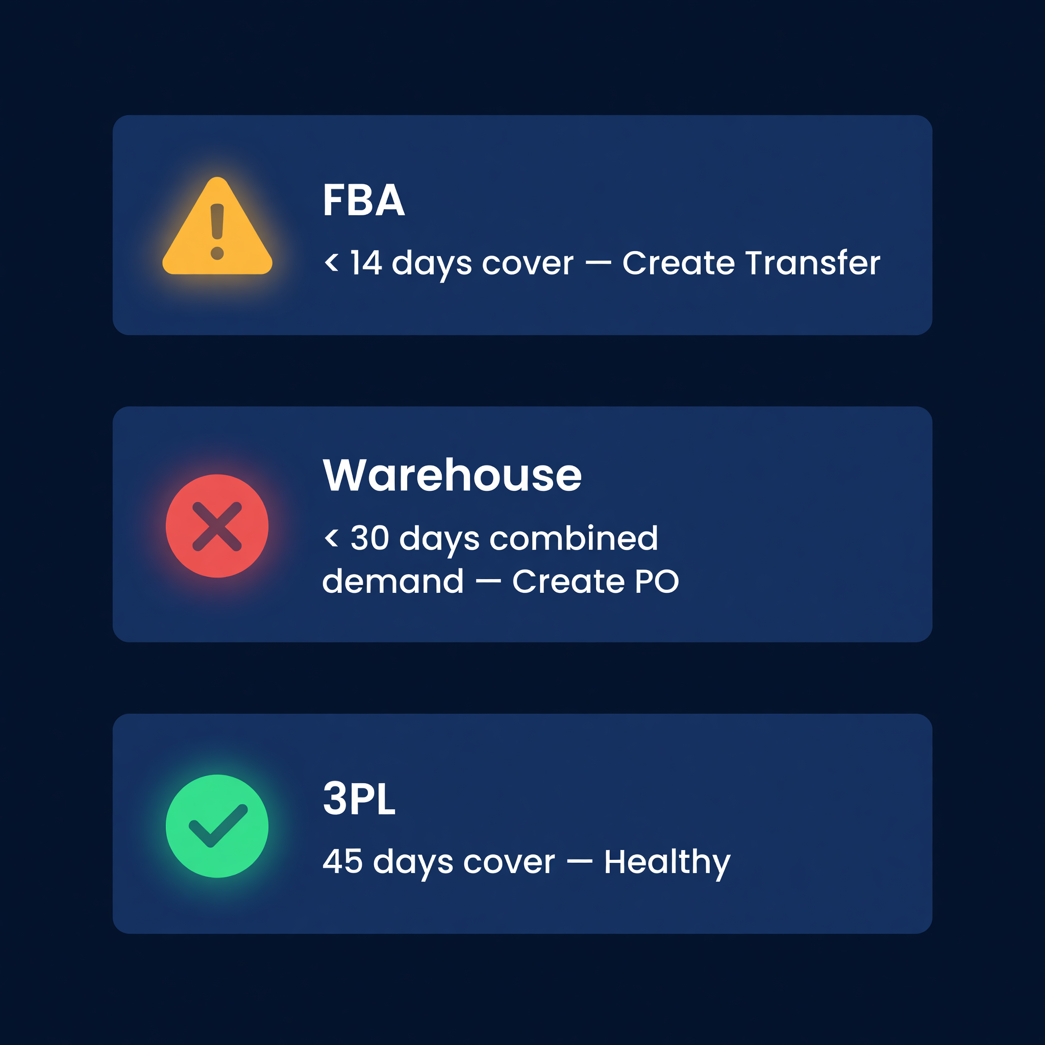 Per-location alert cards showing different thresholds: FBA at 14 days cover warning, warehouse at 30 days combined demand, and 3PL healthy at 45 days