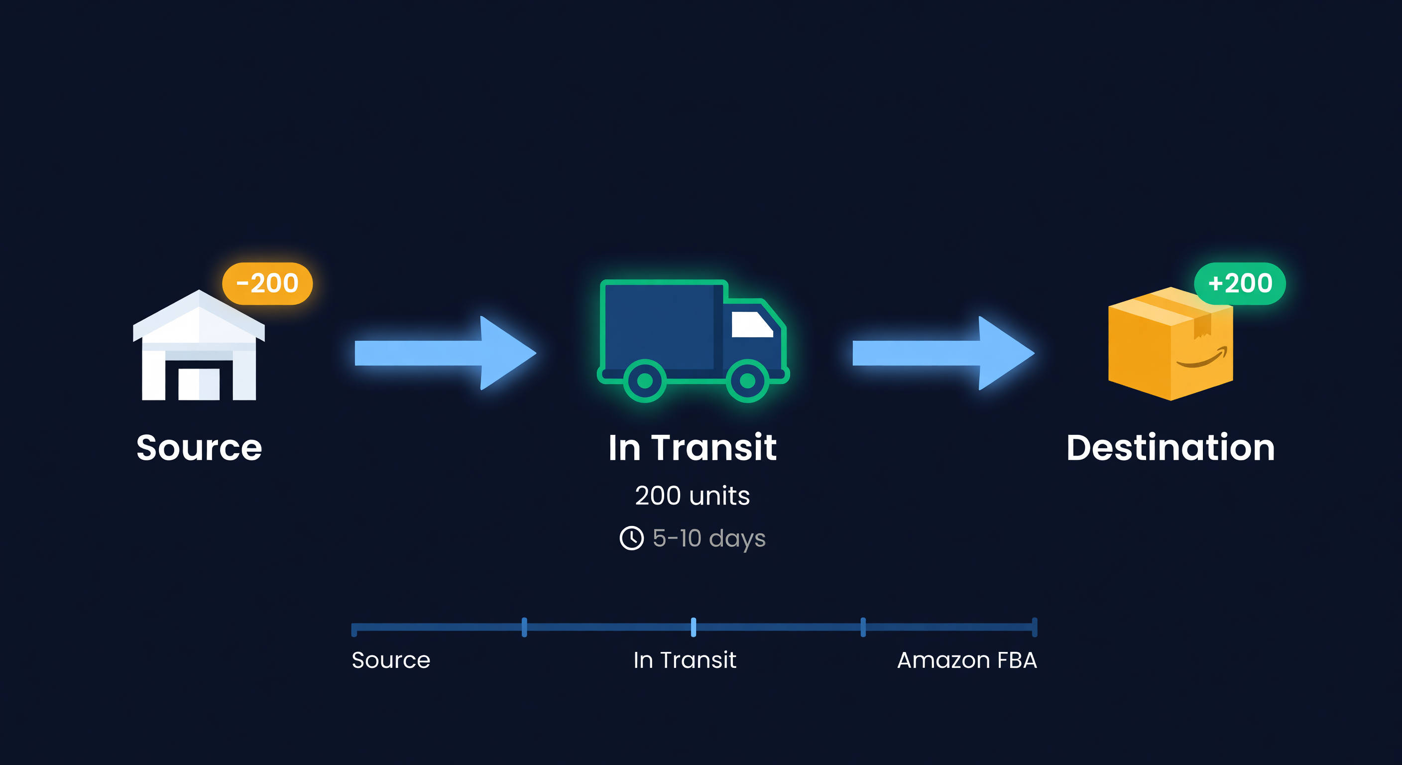 Transfer flow diagram showing inventory deducted from source, tracked in transit for 5-10 days, and added at destination on arrival