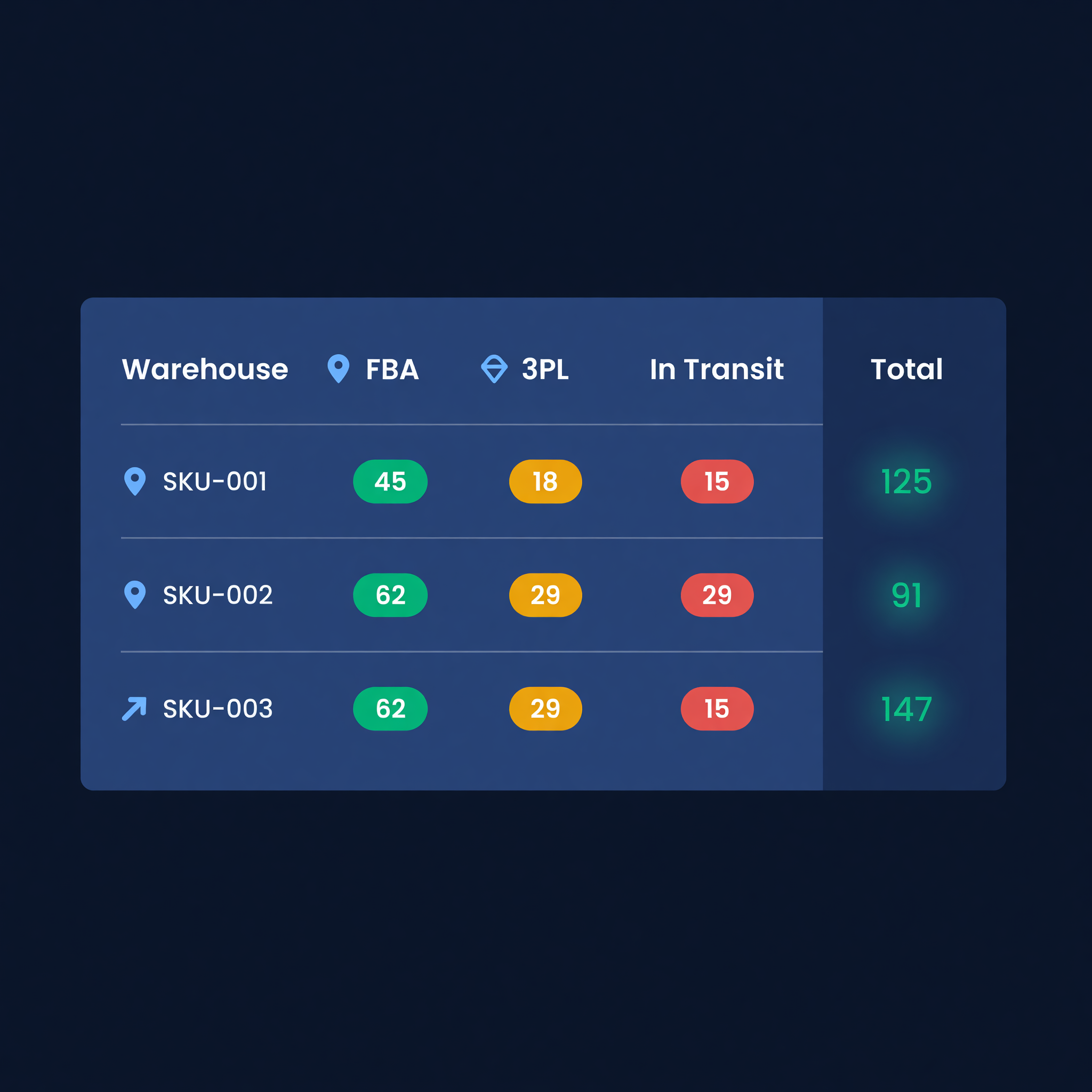 Unified inventory view showing stock quantities across warehouse, FBA, 3PL, and in-transit locations with color-coded health indicators
