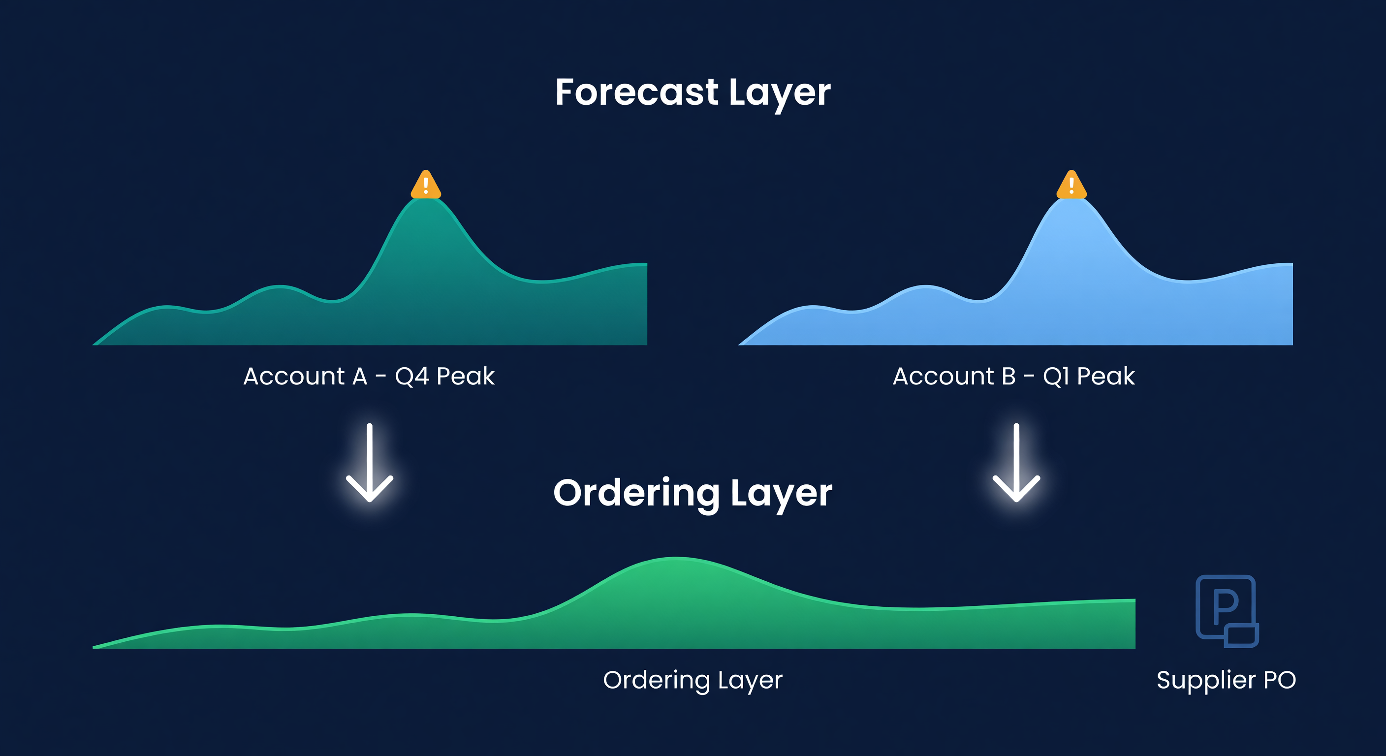 Flowchart showing per-account demand forecasts with different seasonal peaks combining into a smoother consolidated demand curve for supplier ordering