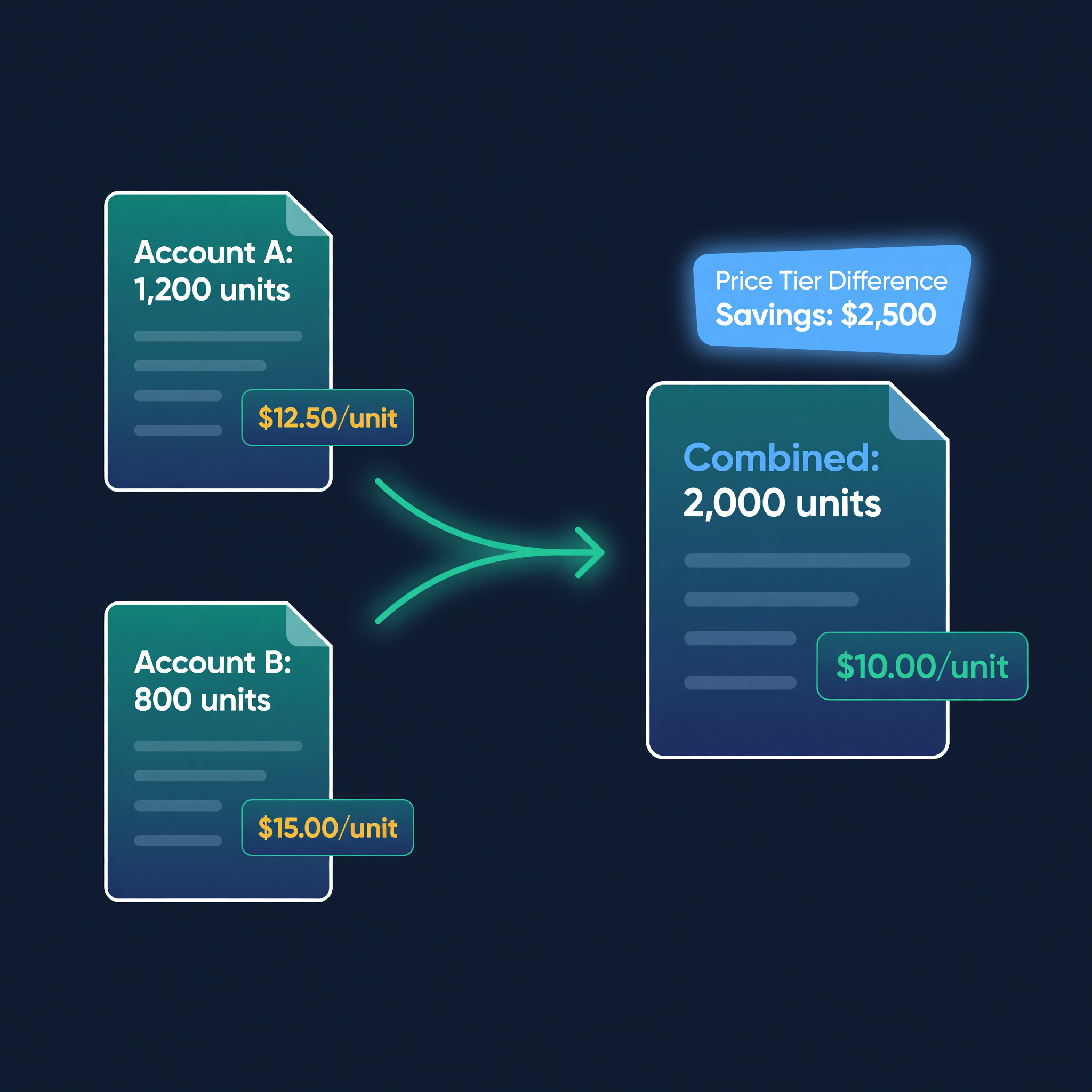 Two separate purchase orders merging into a single consolidated order at a lower unit cost