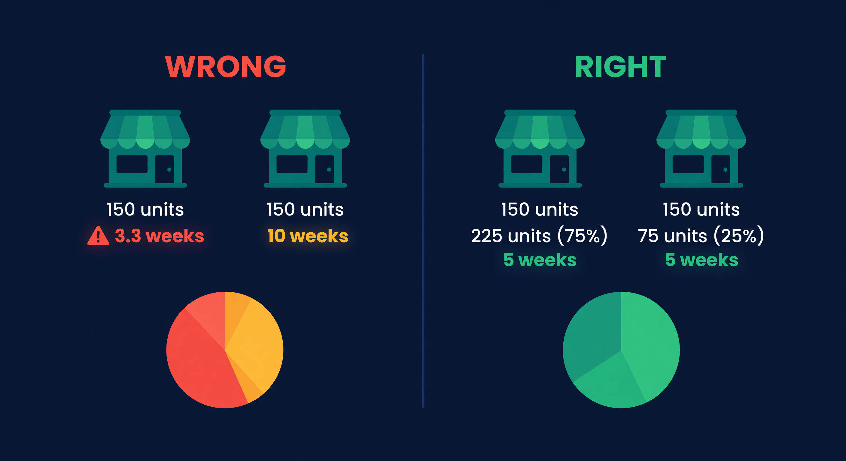 Side-by-side comparison: wrong approach splits 150/150 units causing uneven runway, right approach allocates 225/75 by velocity giving both stores 5 weeks of cover
