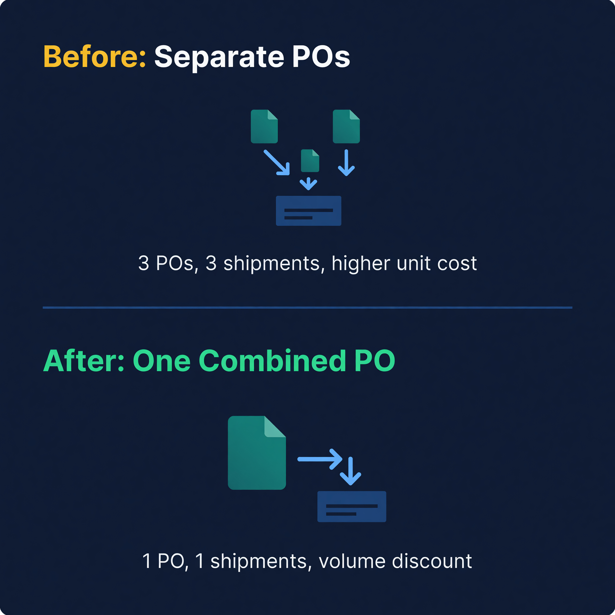 Before and after: three separate POs versus one combined PO with volume discount