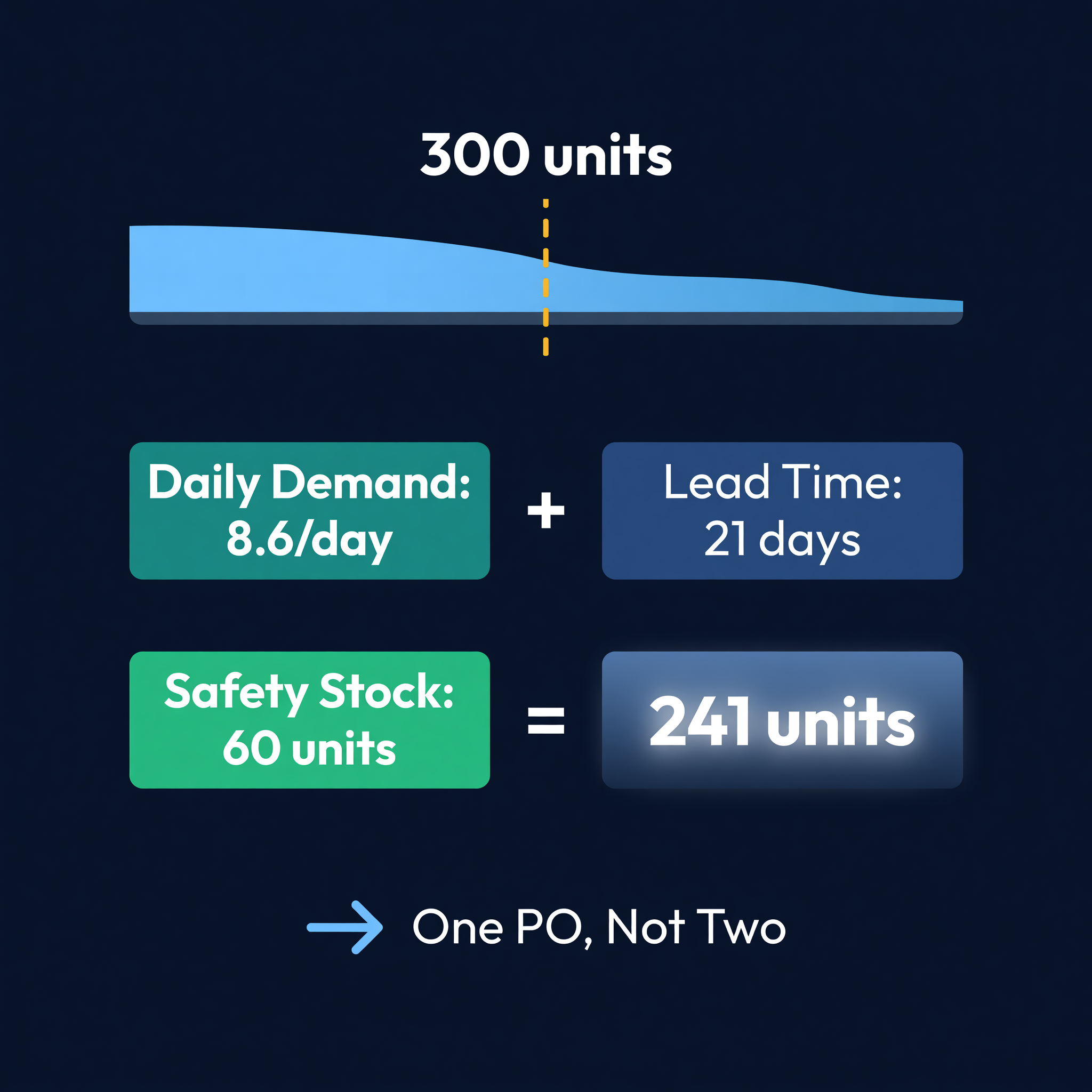 Reorder point formula visualization showing daily demand times lead time plus safety stock equals 241 units, with a single consolidated PO