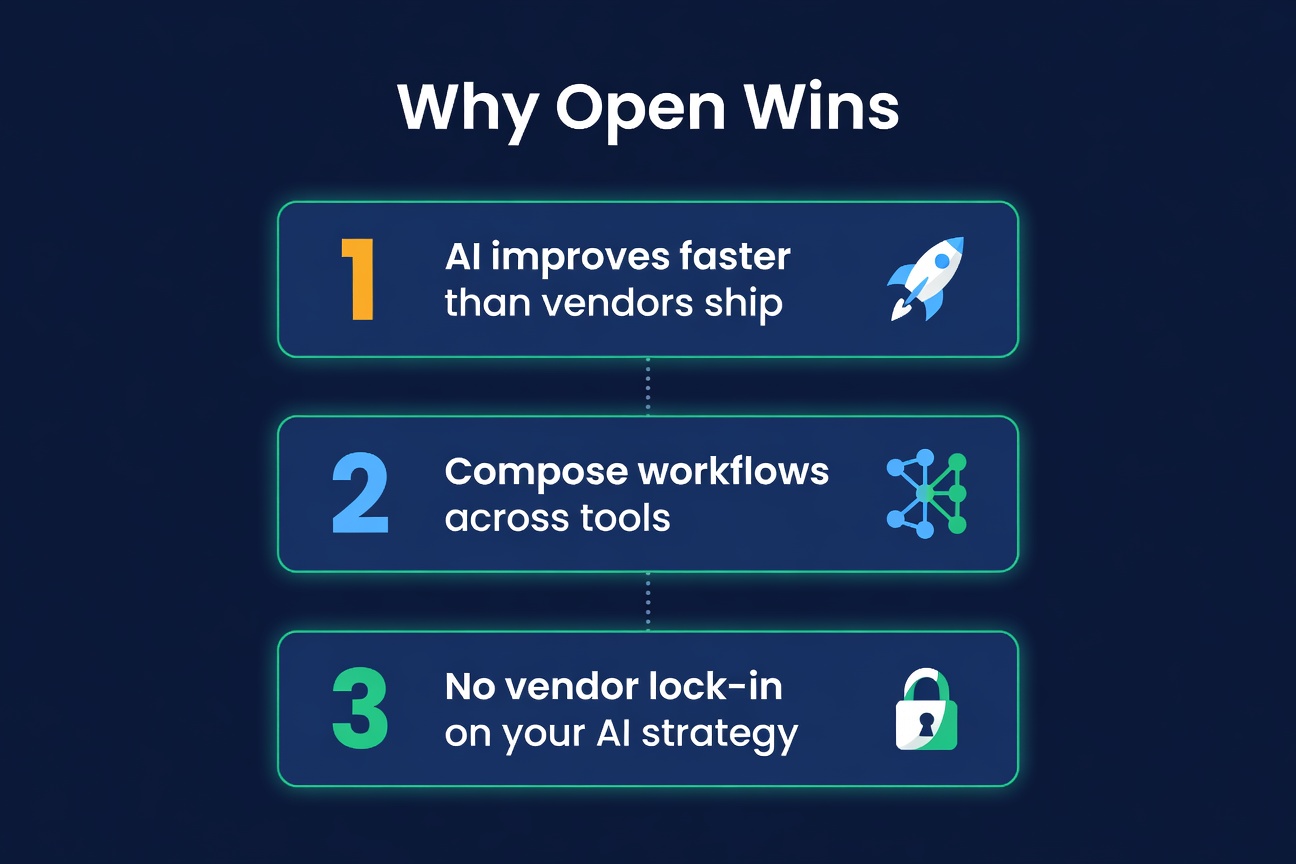 Three reasons why open AI architecture wins: faster improvements, composable workflows, no vendor lock-in