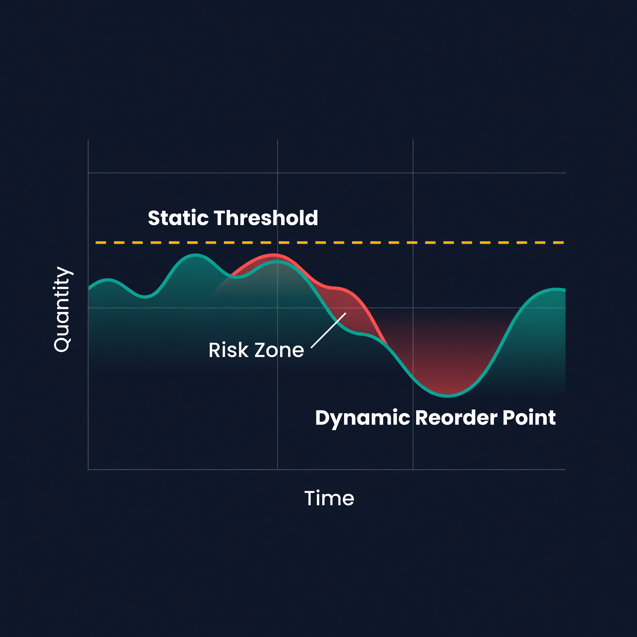 The gap between static thresholds and dynamic reorder points across 500 SKUs