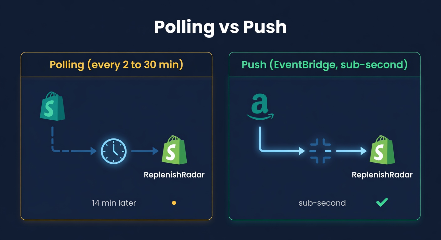 Side-by-side diagram comparing polling-based sync versus push-based sync for the cross-channel oversell scenario