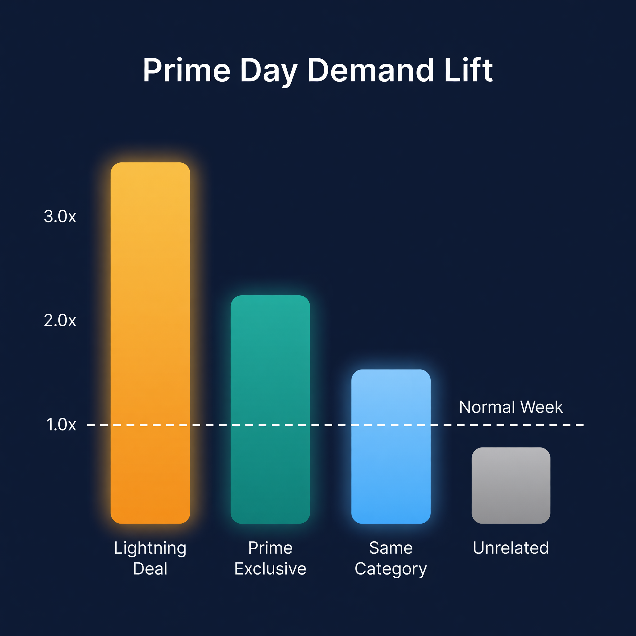 Bar chart comparing Prime Day demand lift across ASIN types: Lightning Deals at 3.5x, Prime Exclusive at 2.2x, same category at 1.4x, and unrelated at baseline