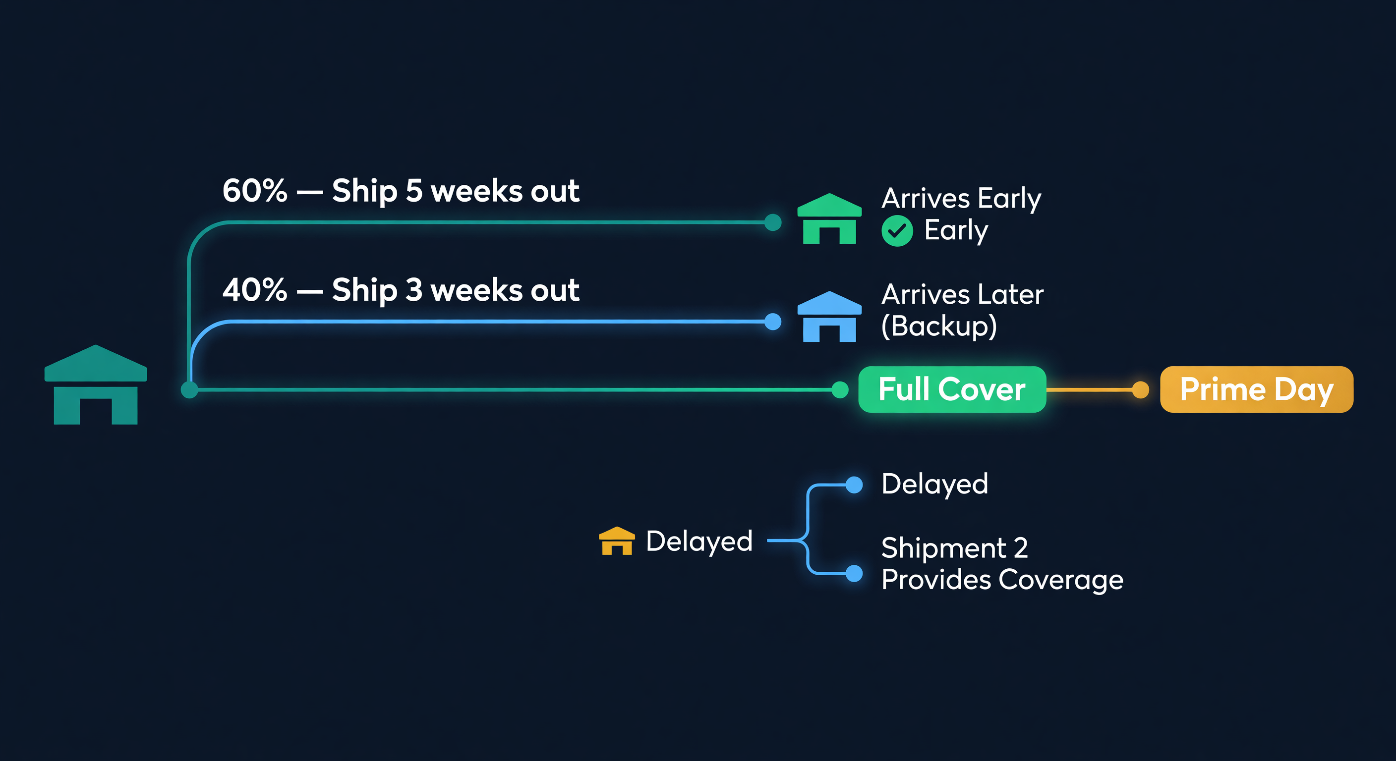 Timeline diagram showing a split shipment strategy: 60% shipped 5 weeks early and 40% shipped 3 weeks early converging at FBA for full Prime Day coverage