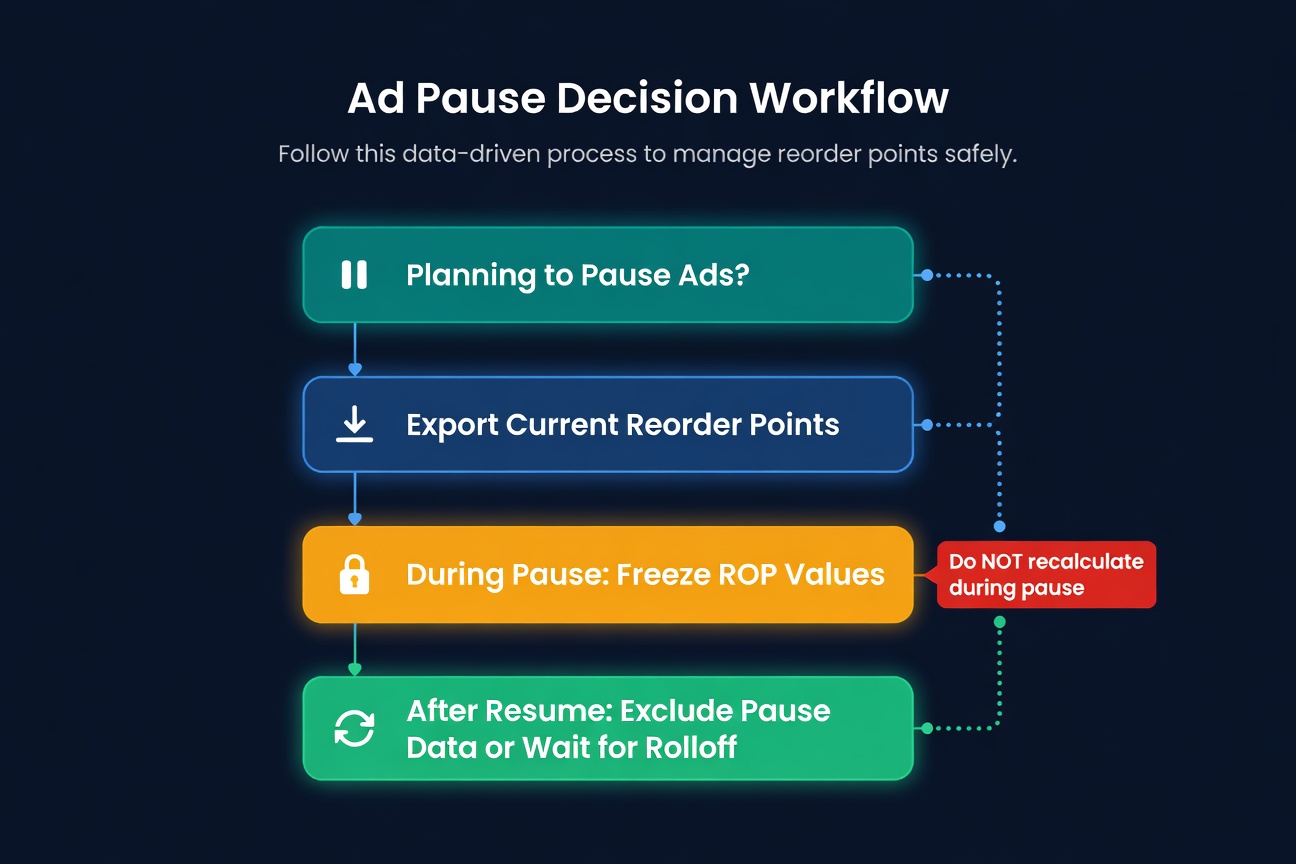 Decision tree showing how to handle reorder point data during and after an ad pause
