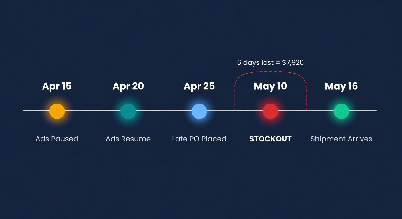 Timeline showing the delay chain from ad pause on April 15 to stockout on May 10
