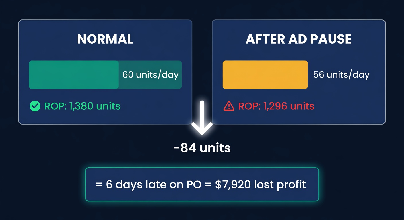 Sales velocity chart showing the dip during an ad pause and the resulting gap between true and calculated reorder points