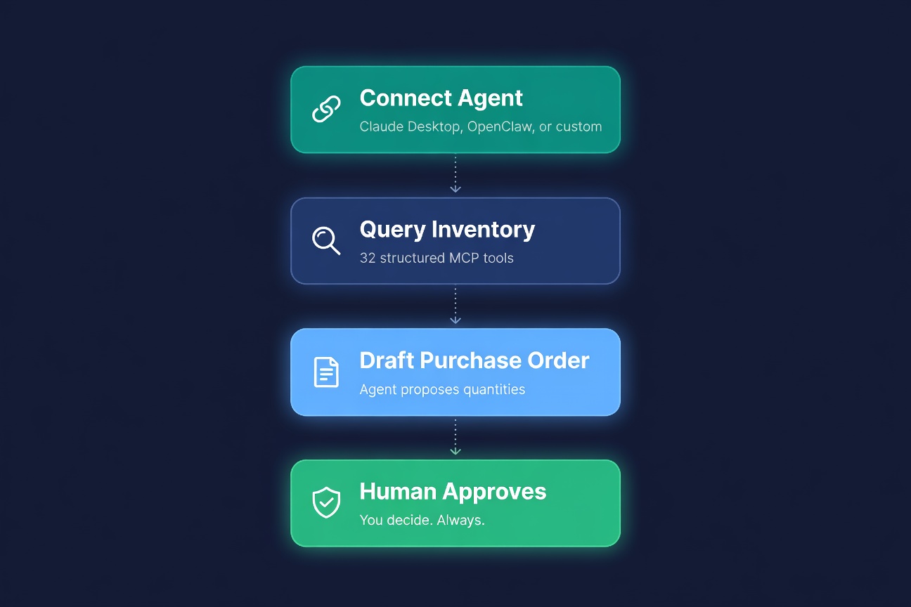 Four-step MCP agent workflow: connect, query inventory, draft PO, human approves