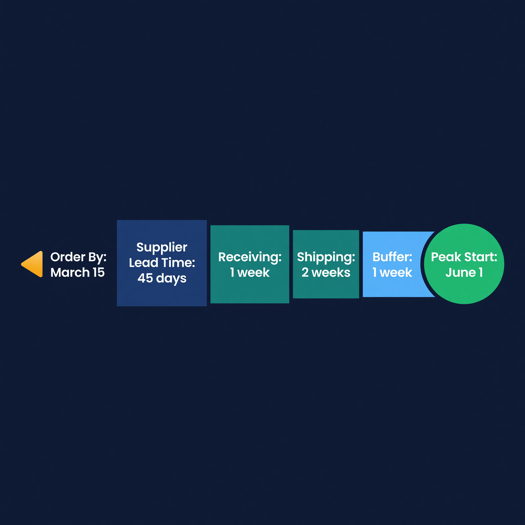 Backward timeline showing lead time calculation: 45-day supplier lead time plus 2 weeks shipping plus 1 week receiving plus 1 week buffer, working back from June 1 peak start to March 15 order deadline
