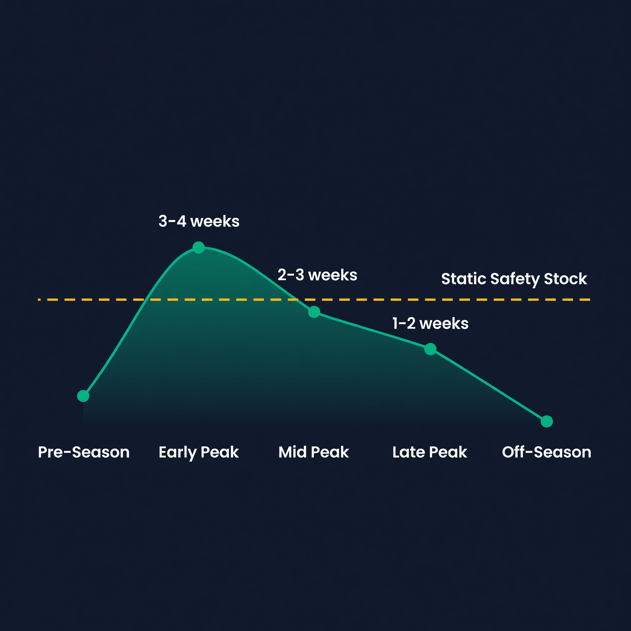 Dynamic safety stock curve ramping from low pre-season to 3-4 weeks at early peak then drawing down to near zero in off-season, compared against a flat static safety stock line