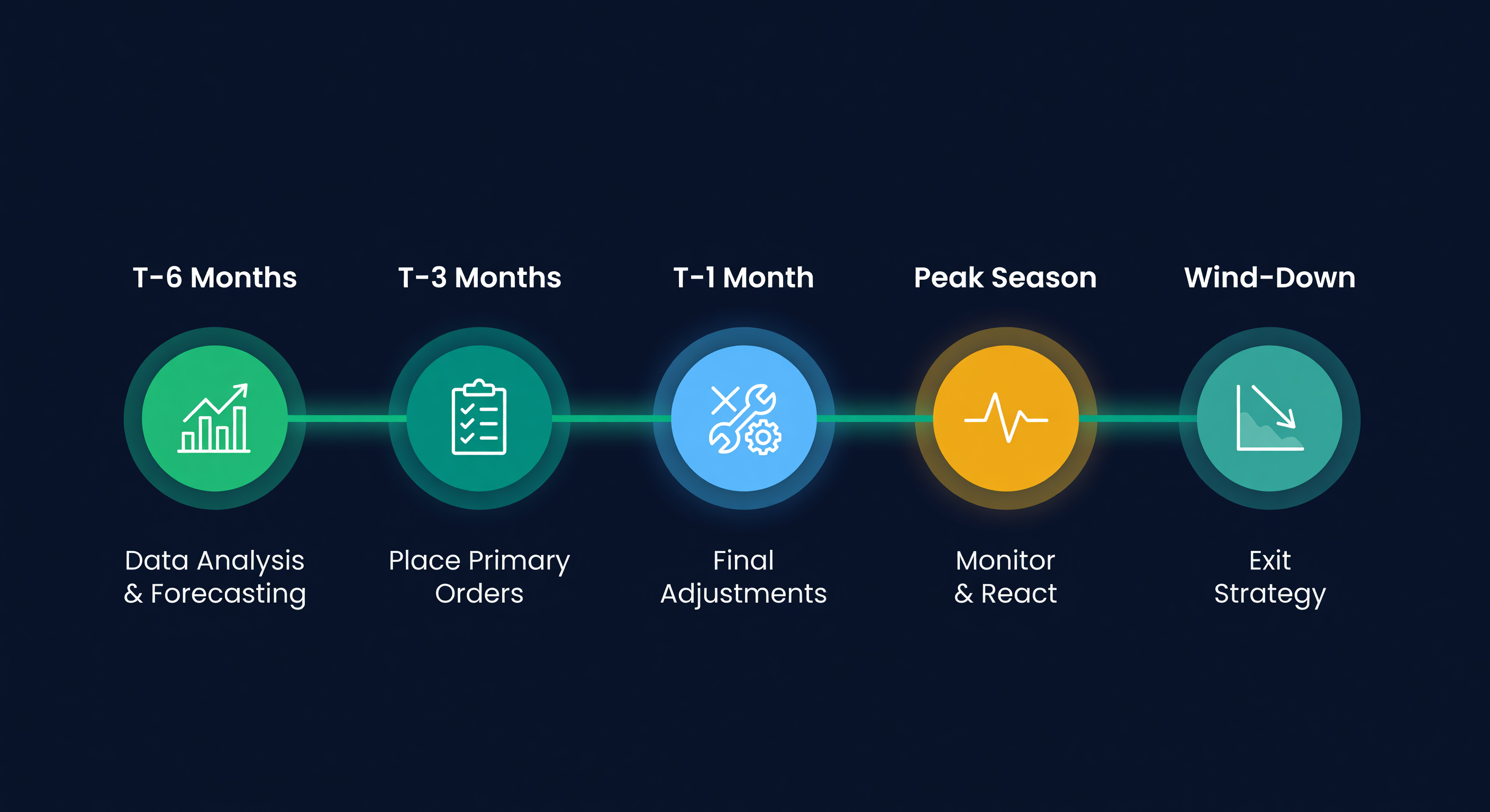 Six-month seasonal planning timeline from T-6 data analysis through T-3 ordering, T-1 adjustments, peak monitoring, to wind-down exit strategy