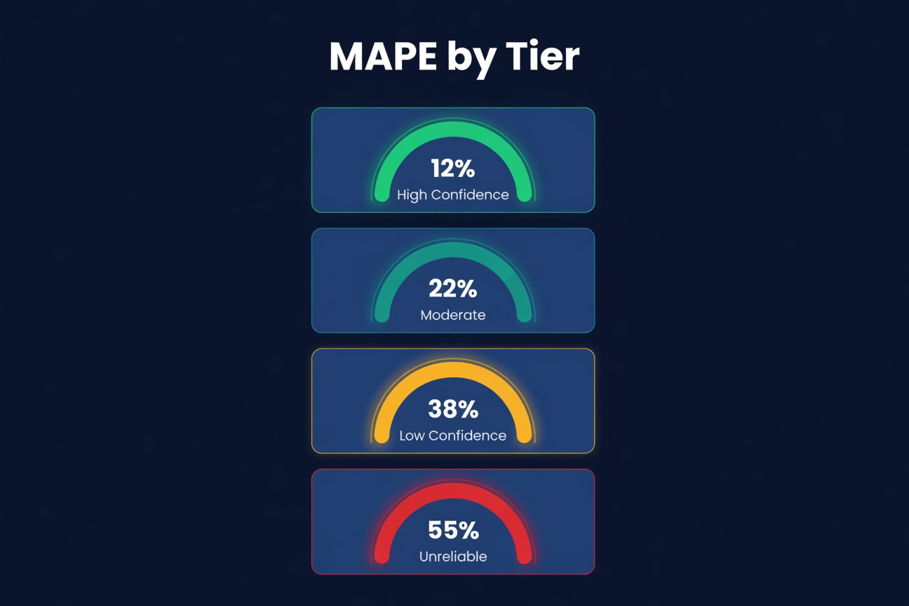 MAPE accuracy gauges by tier from high confidence to unreliable